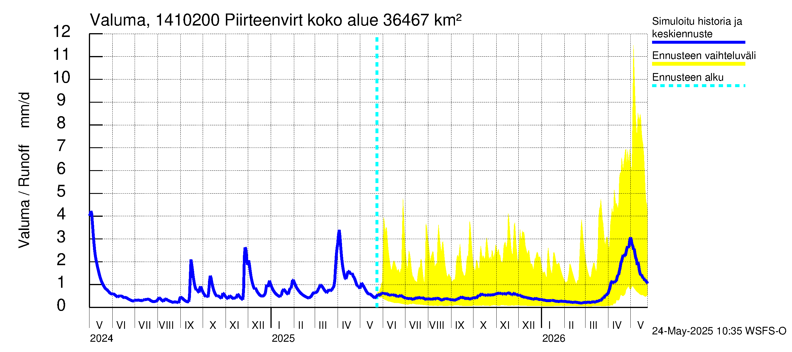 Kymijoen vesistöalue - Piirteenvirta Ahvio: Valuma