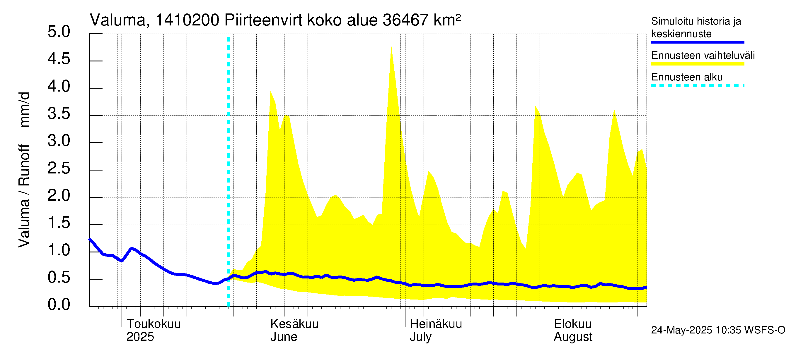 Kymijoen vesistöalue - Piirteenvirta Ahvio: Valuma