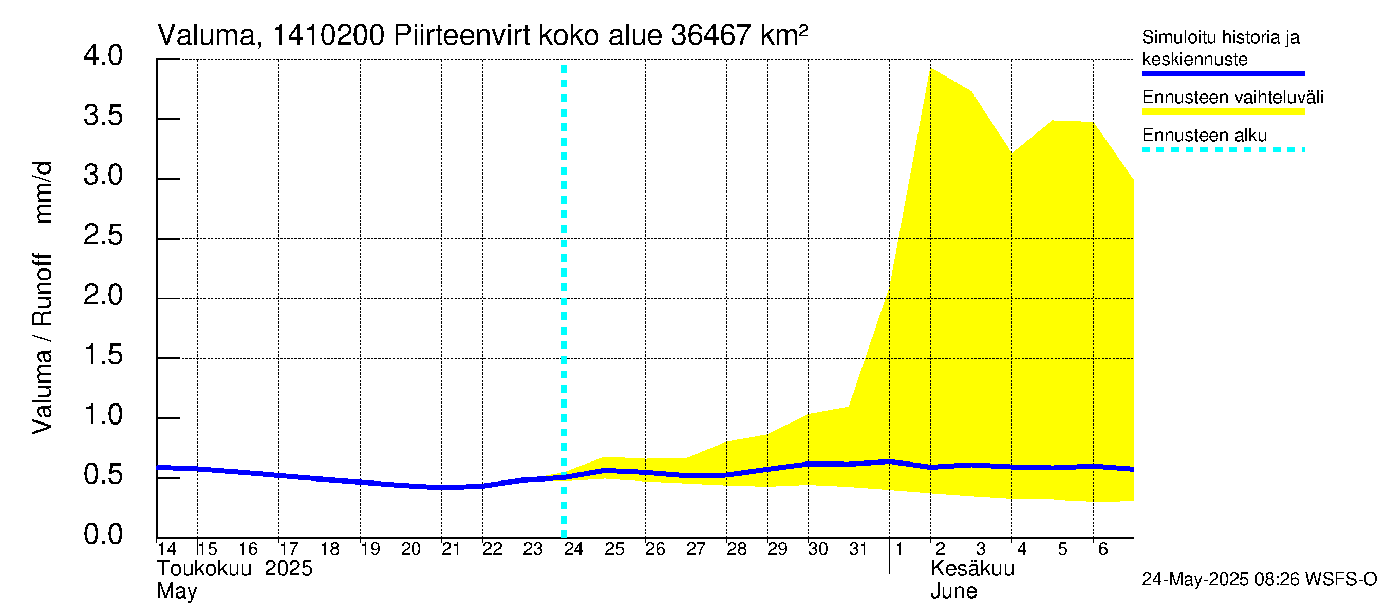 Kymijoen vesistöalue - Piirteenvirta Ahvio: Valuma
