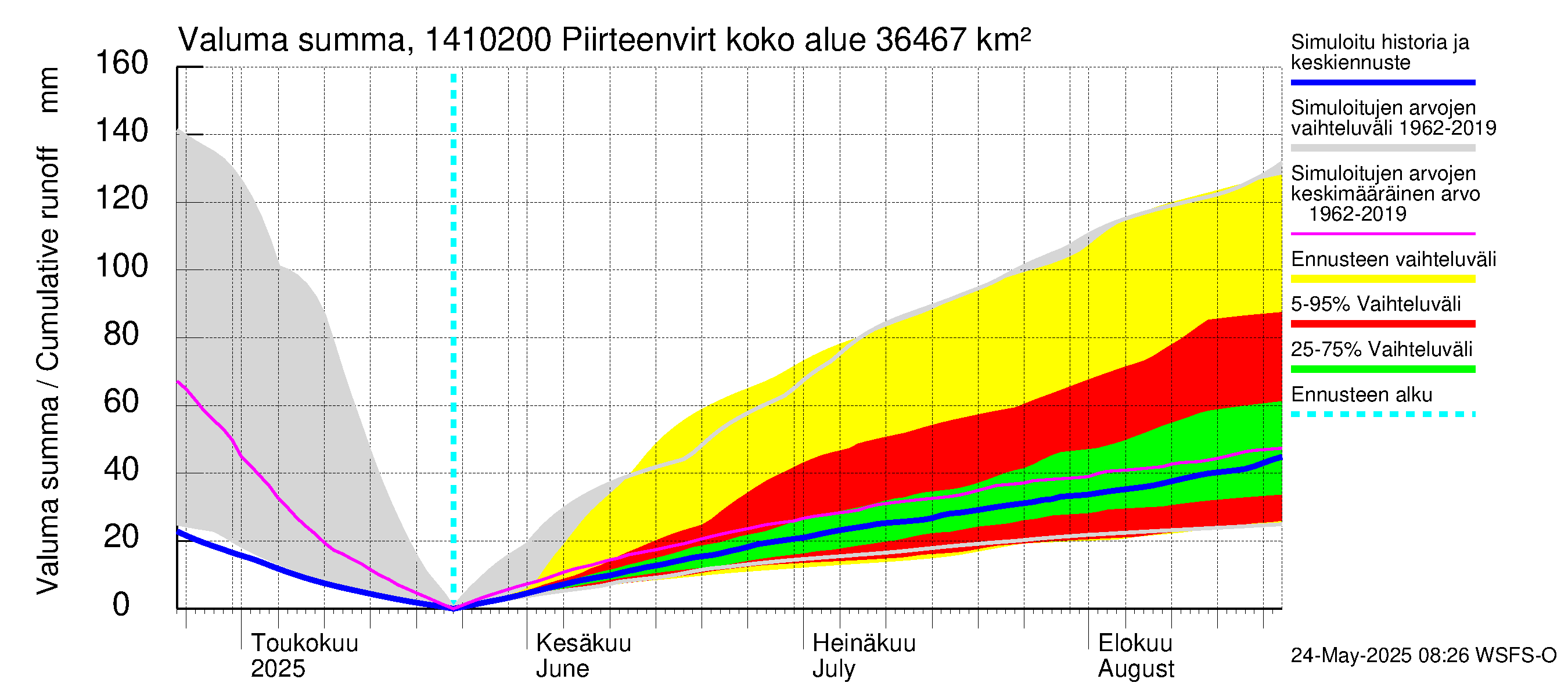 Kymijoen vesistöalue - Piirteenvirta Ahvio: Valuma - summa