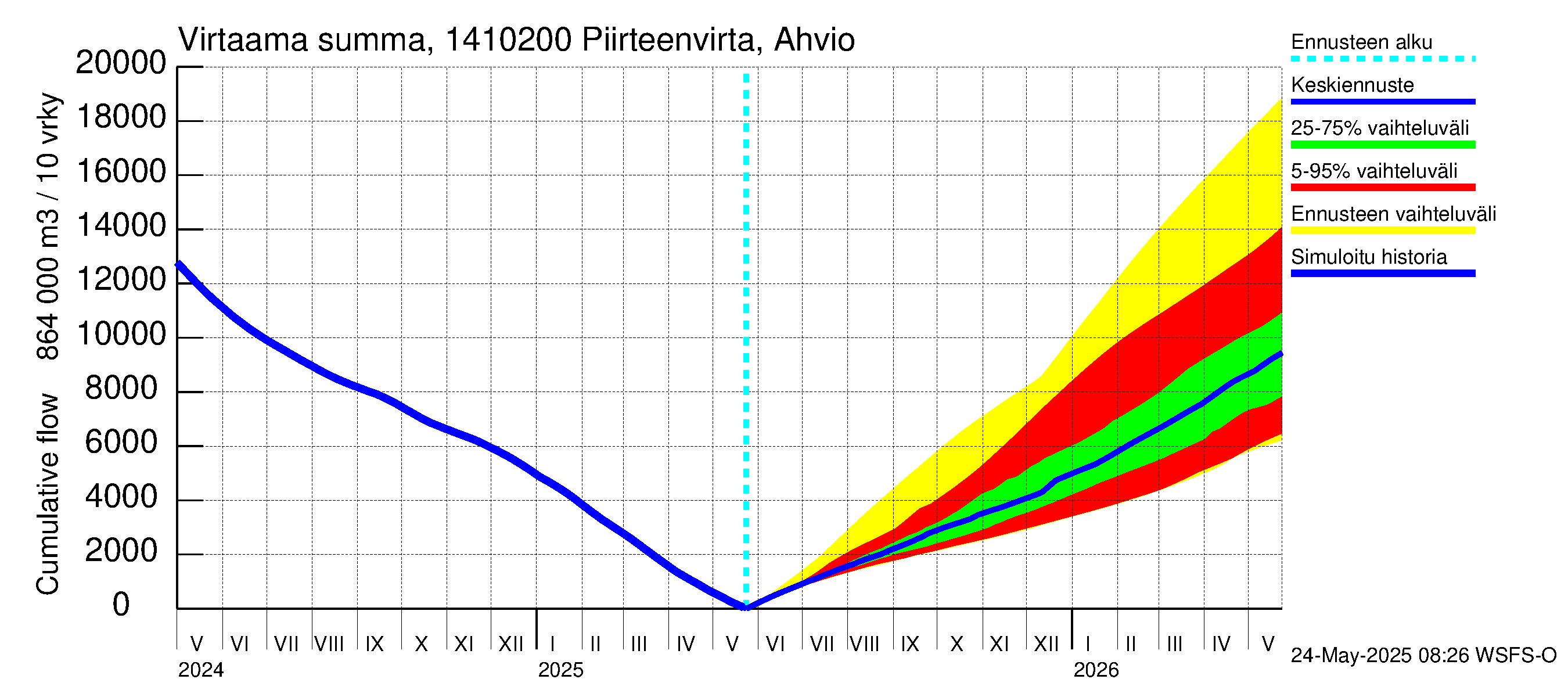 Kymijoen vesistöalue - Piirteenvirta Ahvio: Virtaama / juoksutus - summa