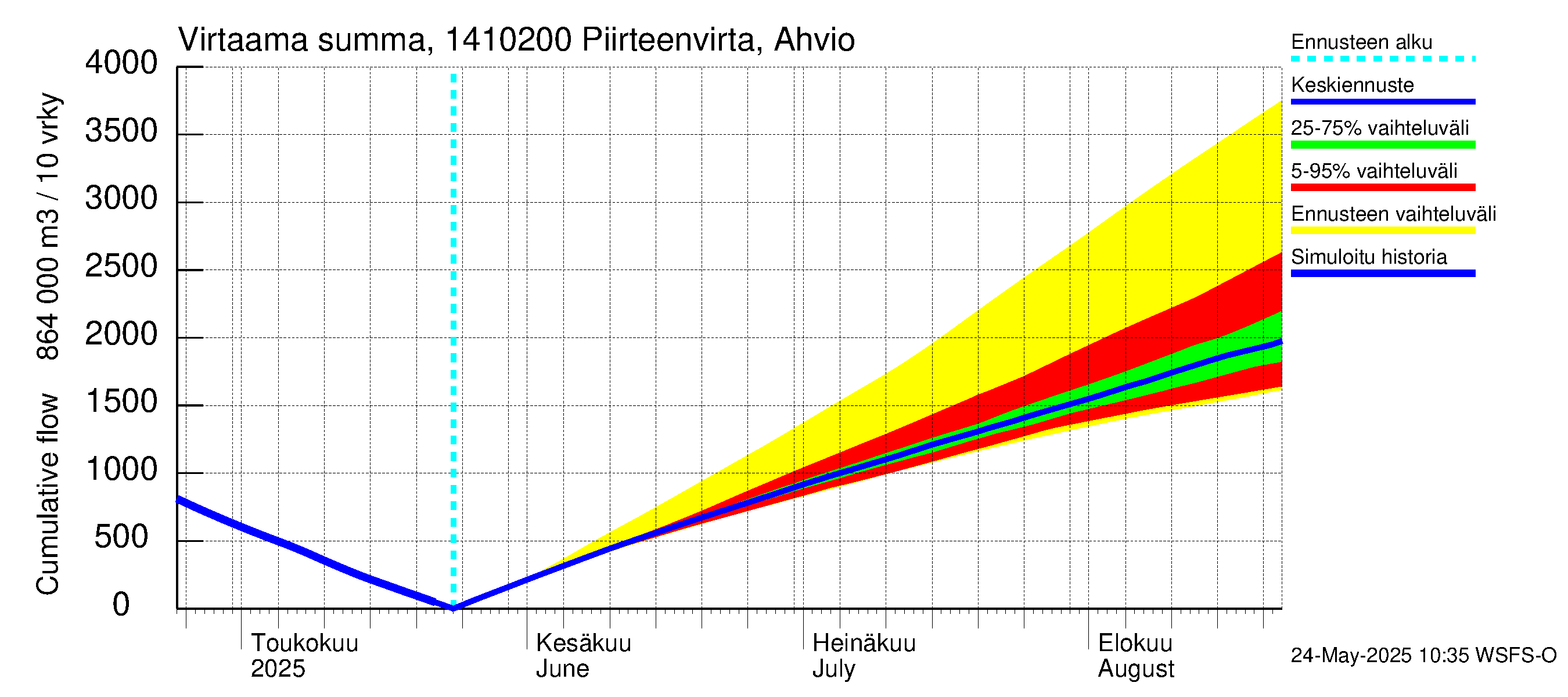 Kymijoen vesistöalue - Piirteenvirta Ahvio: Virtaama / juoksutus - summa