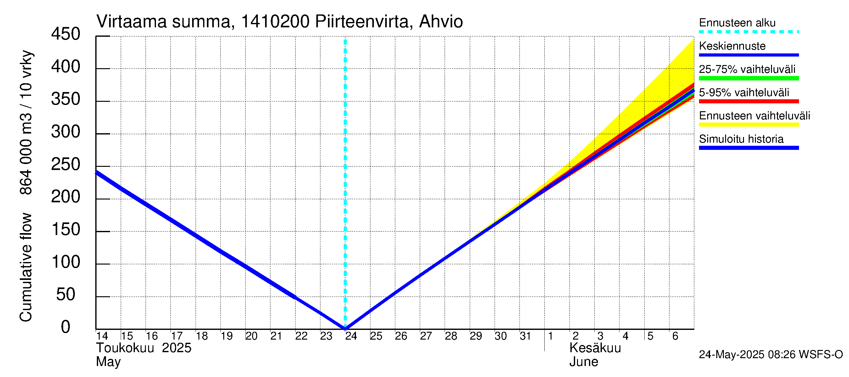 Kymijoen vesistöalue - Piirteenvirta Ahvio: Virtaama / juoksutus - summa