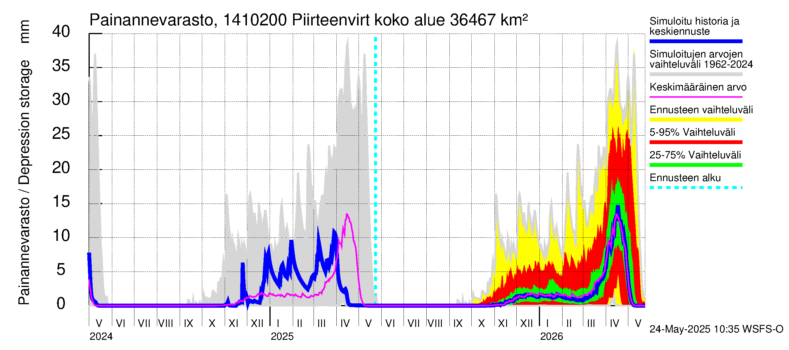 Kymijoen vesistöalue - Piirteenvirta Ahvio: Painannevarasto