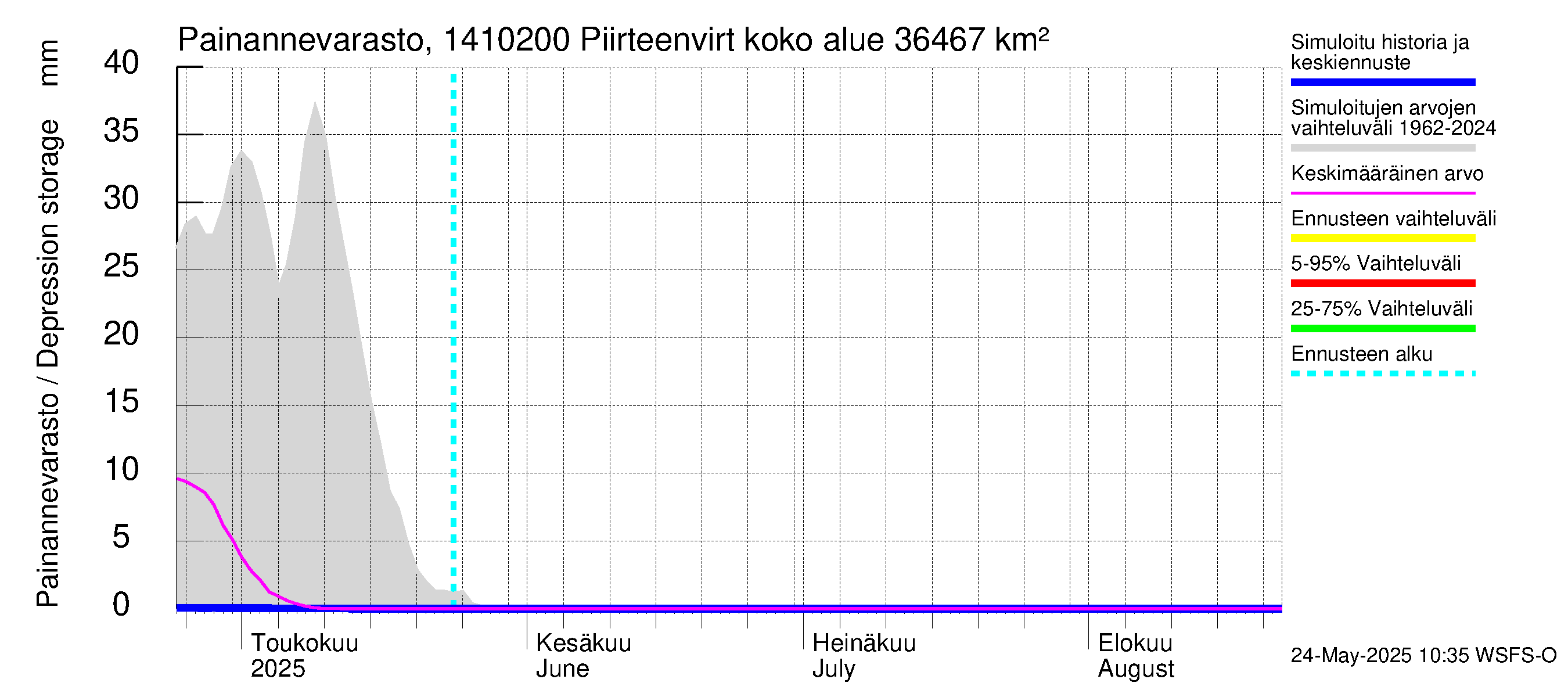 Kymijoen vesistöalue - Piirteenvirta Ahvio: Painannevarasto