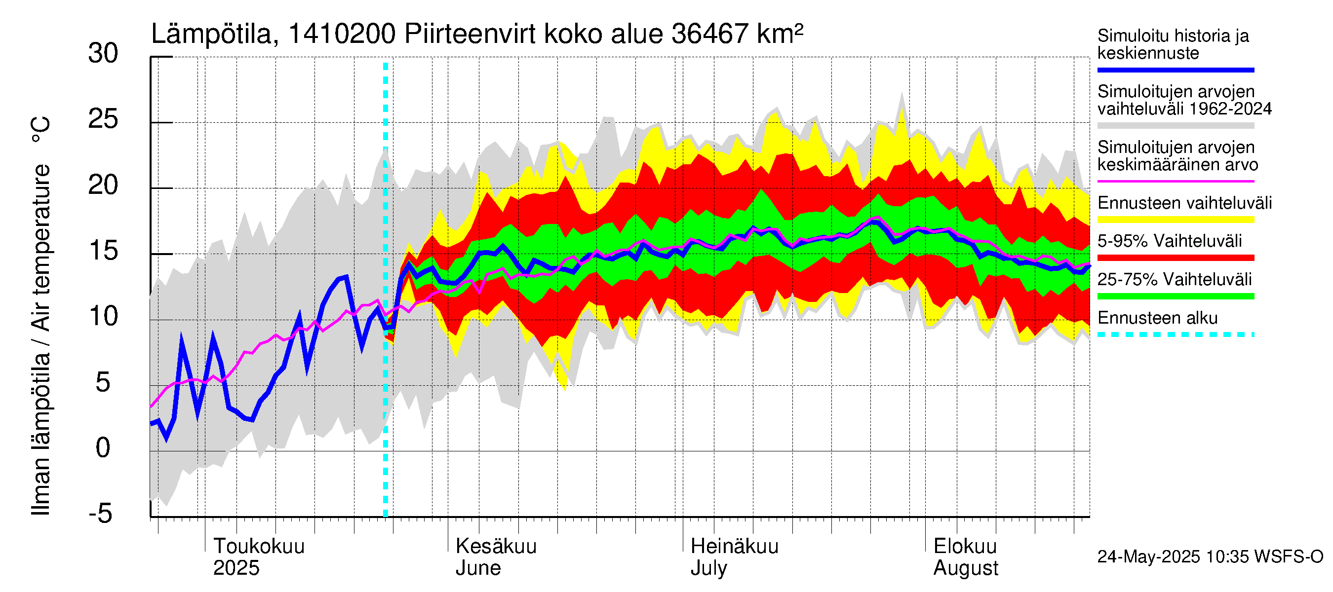 Kymijoen vesistöalue - Piirteenvirta Ahvio: Ilman lämpötila