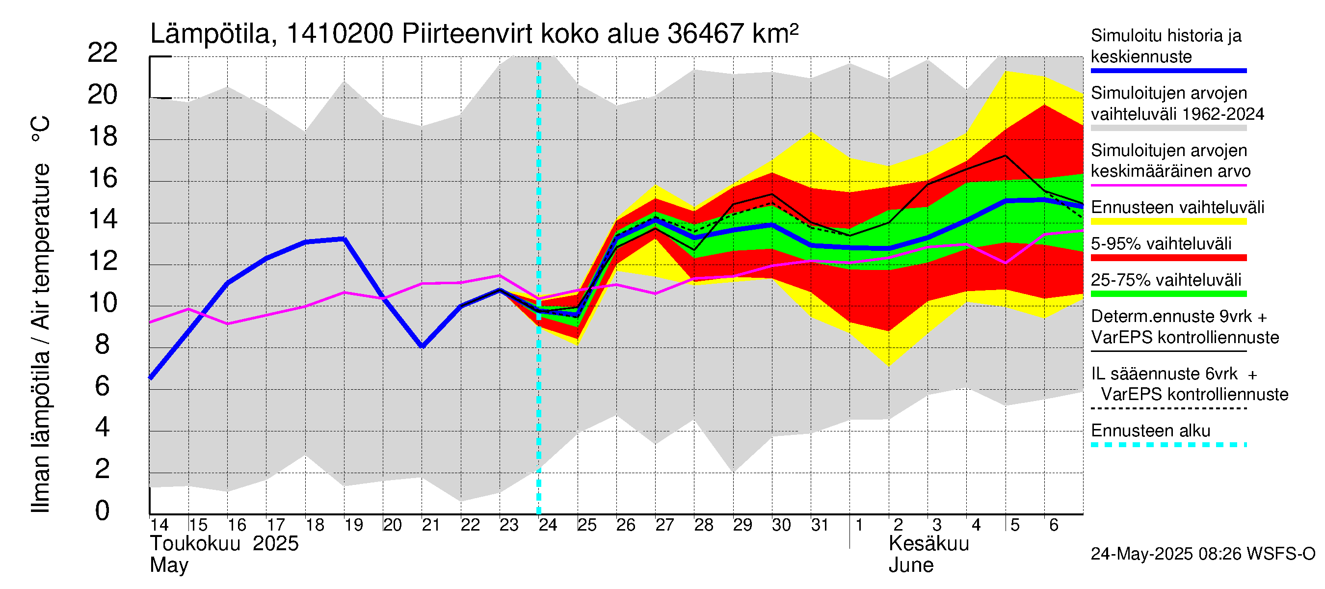 Kymijoen vesistöalue - Piirteenvirta Ahvio: Ilman lämpötila