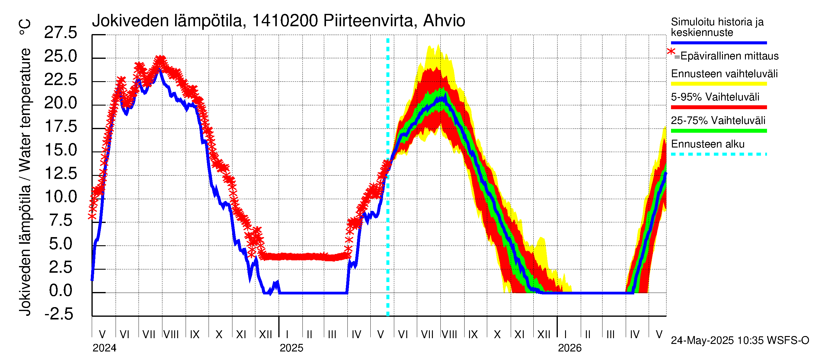 Kymijoen vesistöalue - Piirteenvirta Ahvio: Jokiveden lämpötila