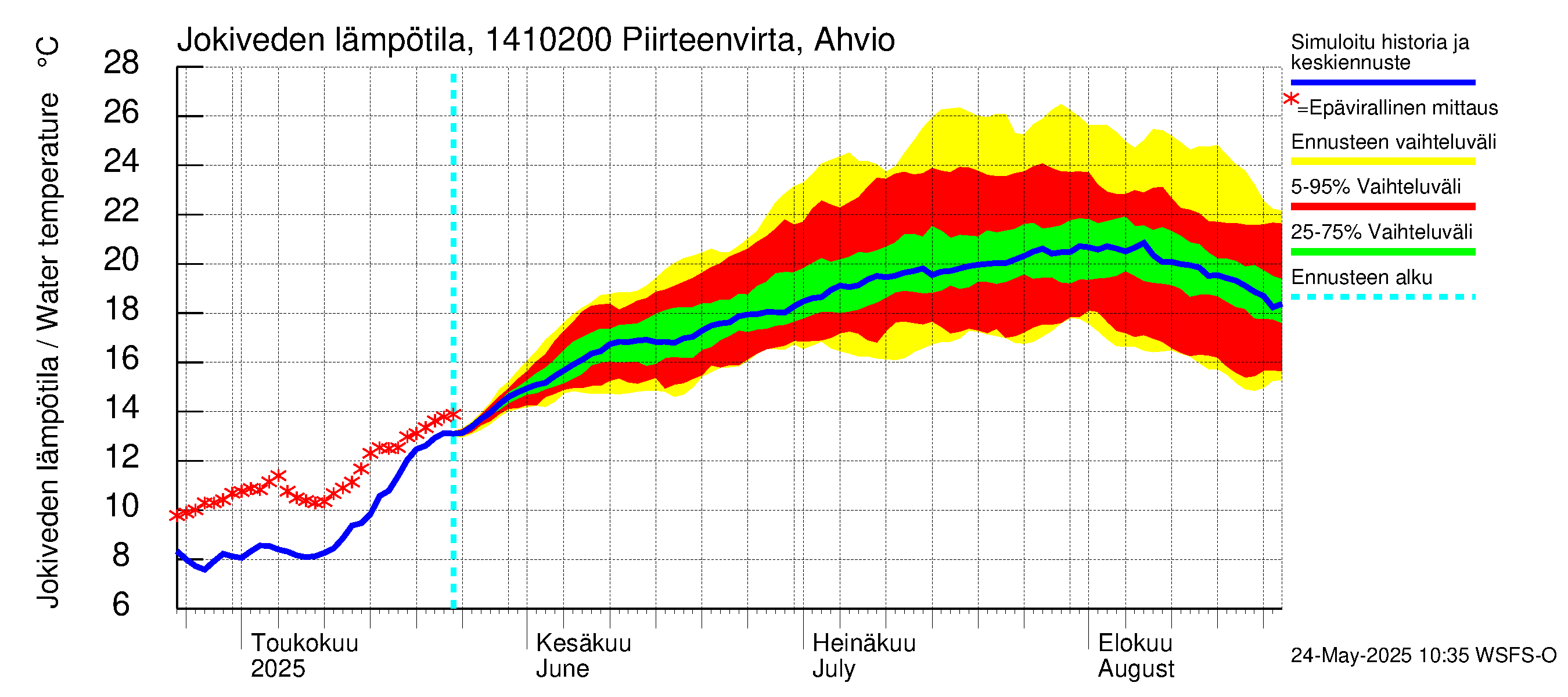 Kymijoen vesistöalue - Piirteenvirta Ahvio: Jokiveden lämpötila