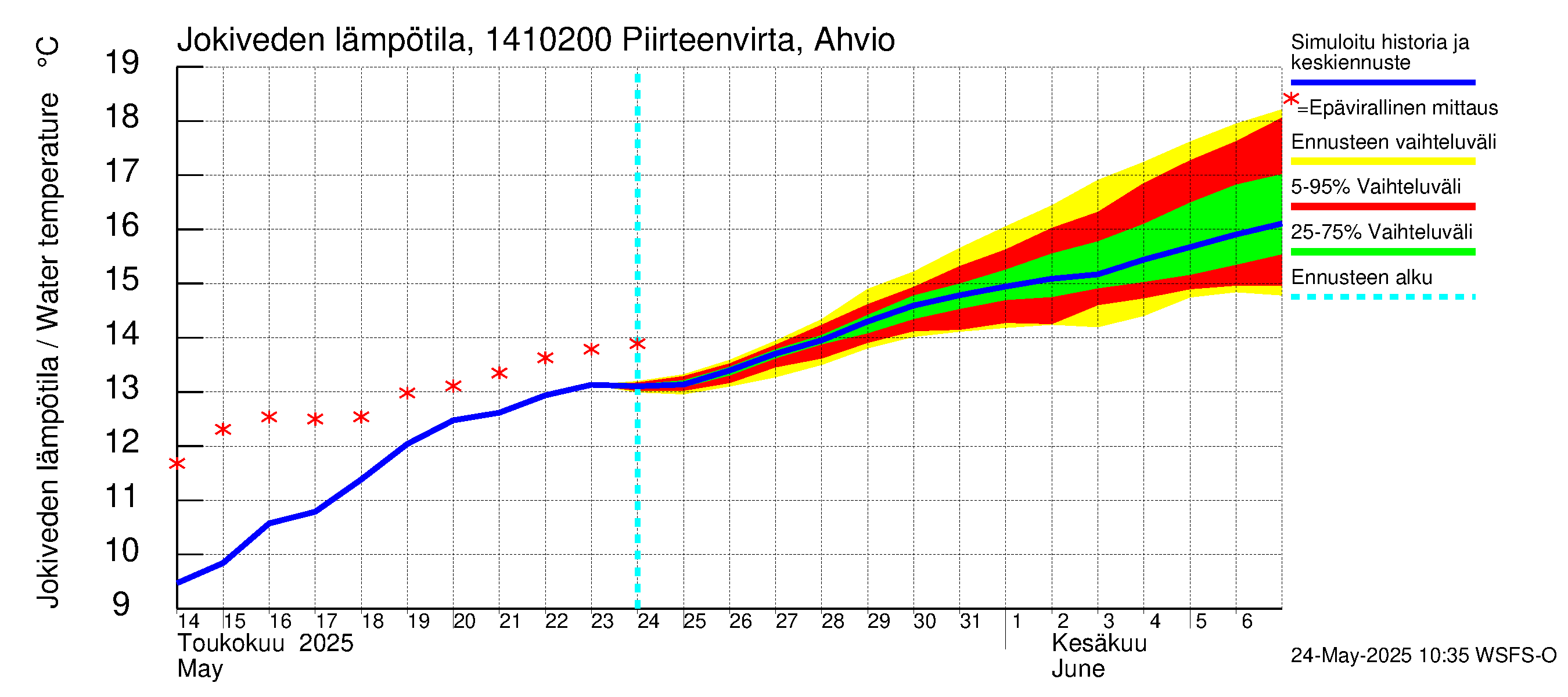 Kymijoen vesistöalue - Piirteenvirta Ahvio: Jokiveden lämpötila