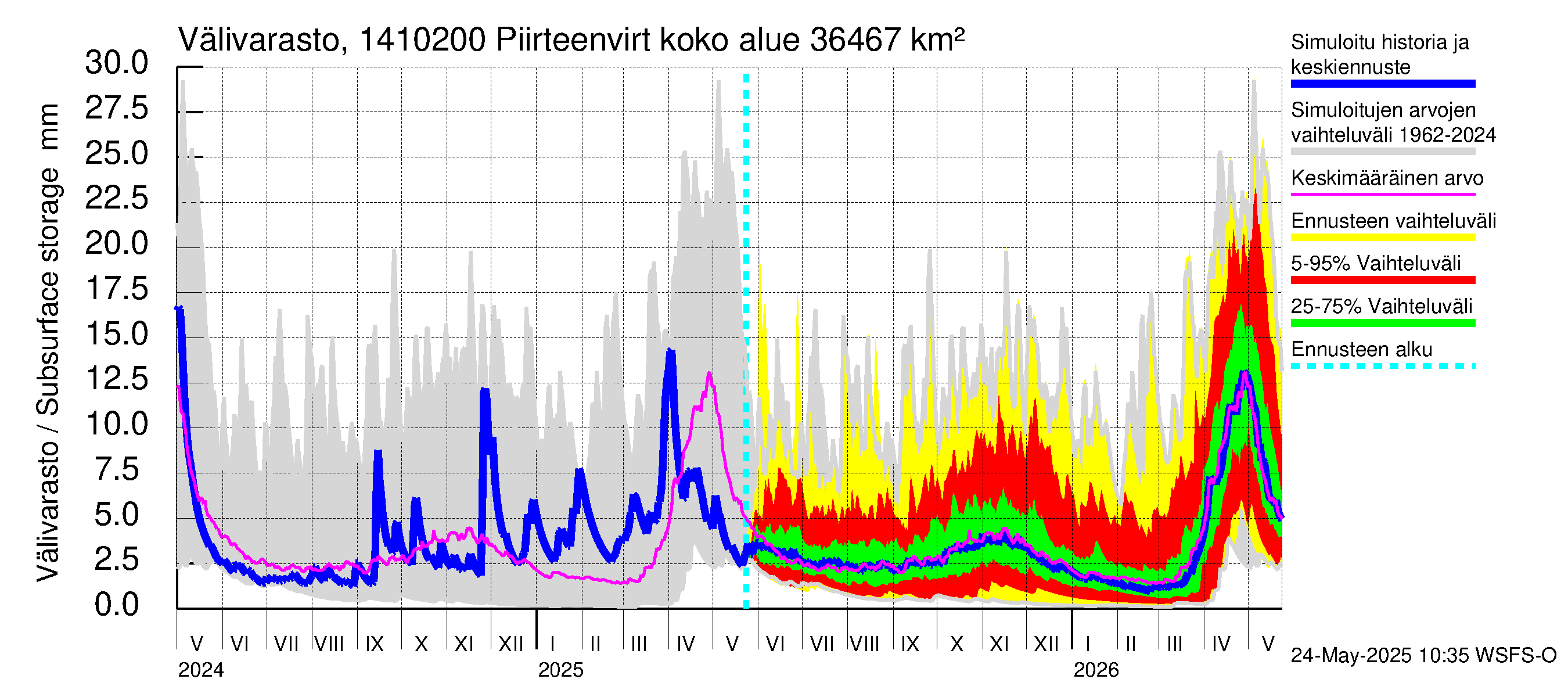 Kymijoen vesistöalue - Piirteenvirta Ahvio: Välivarasto
