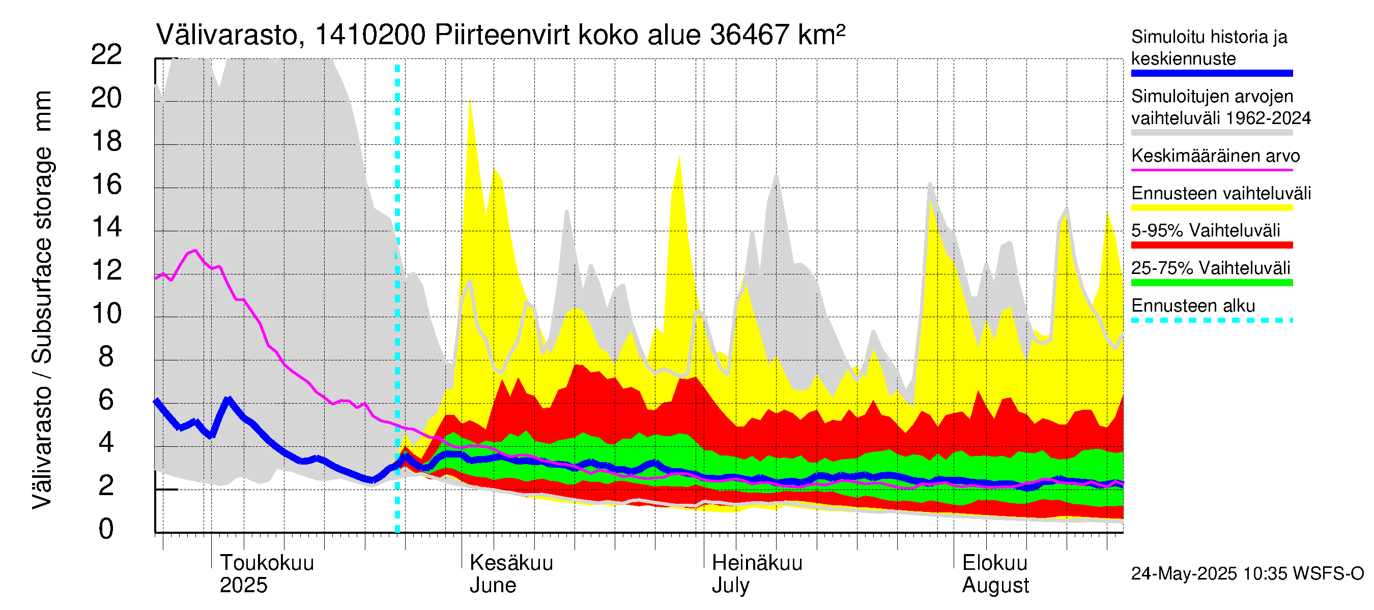 Kymijoen vesistöalue - Piirteenvirta Ahvio: Välivarasto