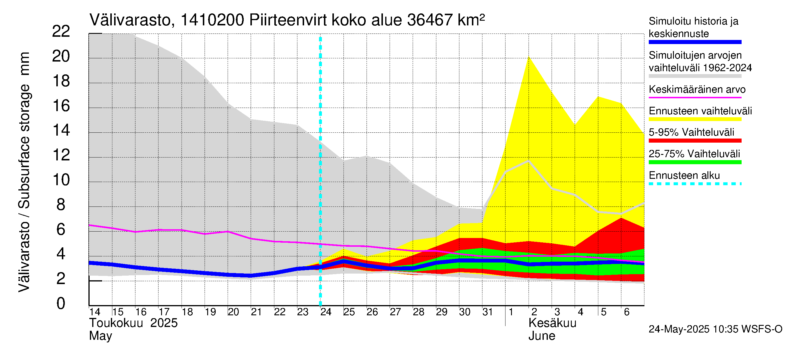 Kymijoen vesistöalue - Piirteenvirta Ahvio: Välivarasto