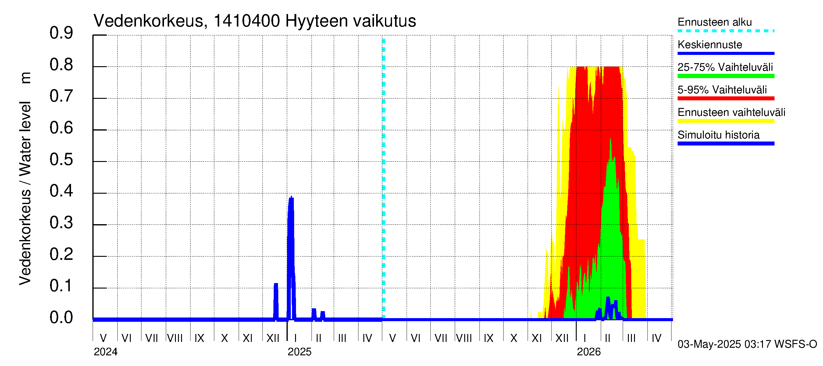 Kymijoen vesistöalue - Pernoonkoski: Hyyde
