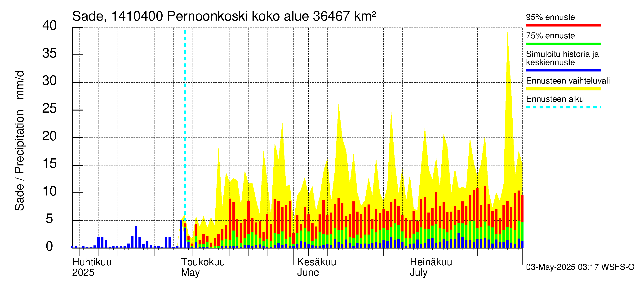 Kymijoen vesistöalue - Pernoonkoski: Sade