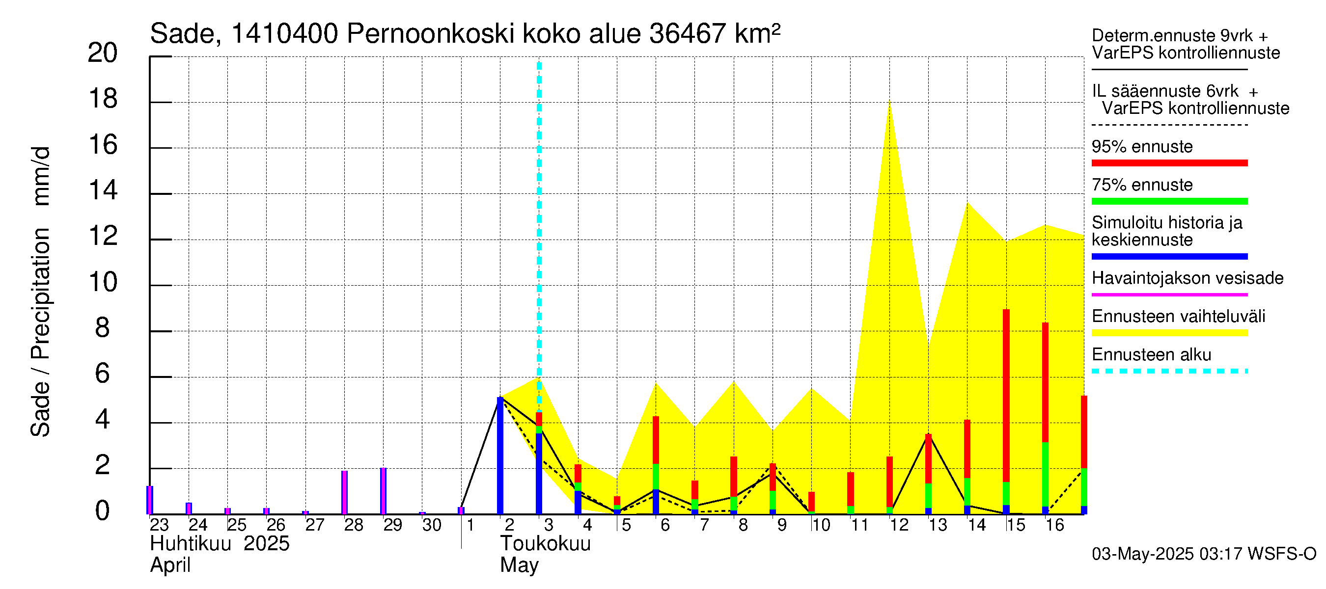 Kymijoen vesistöalue - Pernoonkoski: Sade