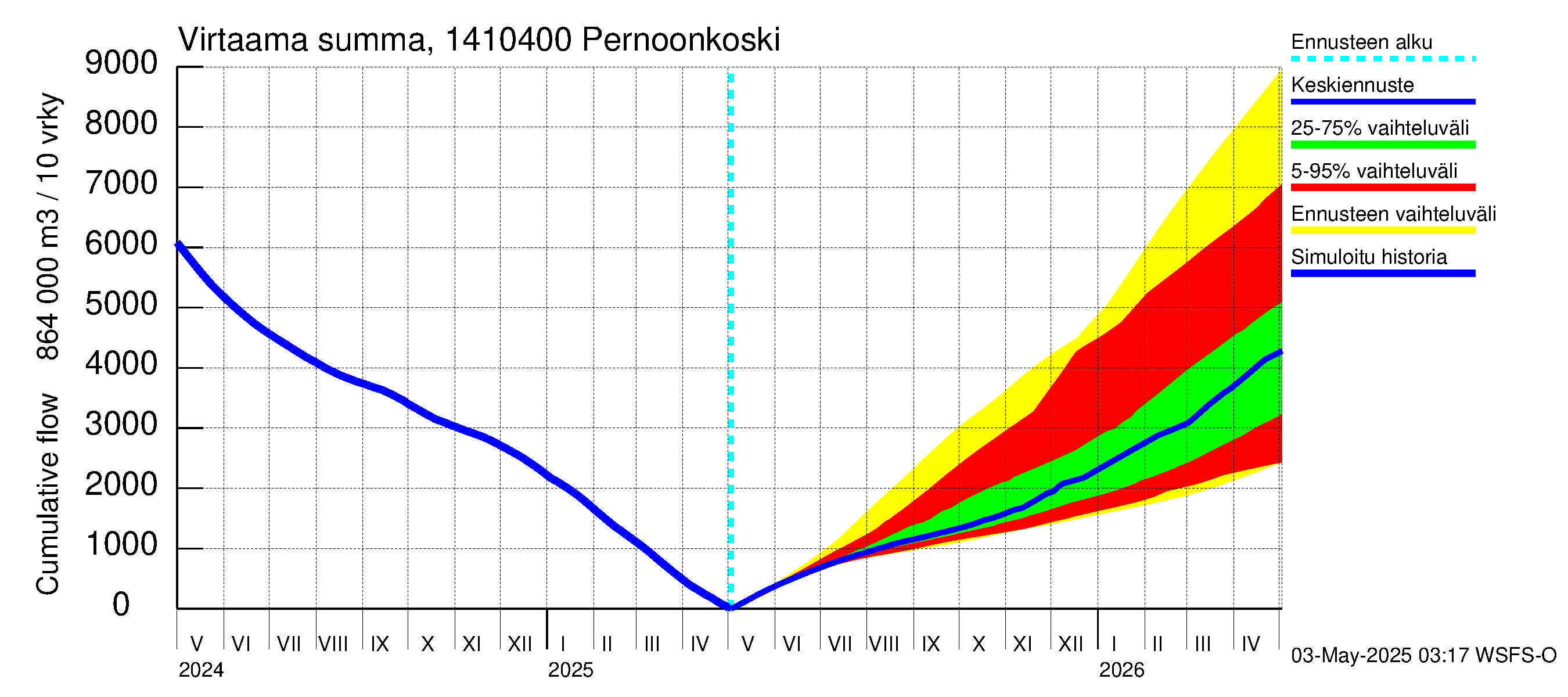 Kymijoen vesistöalue - Pernoonkoski: Virtaama / juoksutus - summa