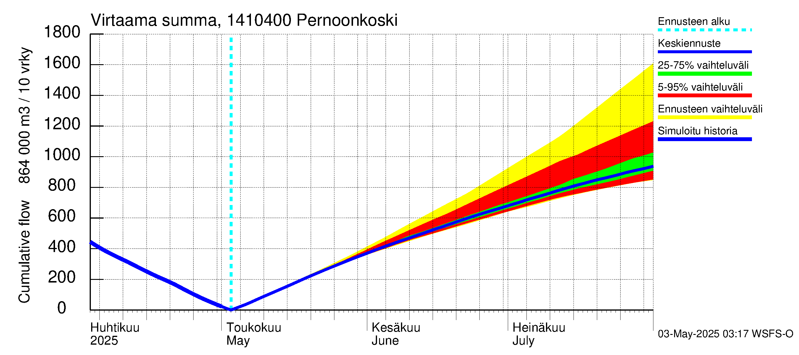 Kymijoen vesistöalue - Pernoonkoski: Virtaama / juoksutus - summa
