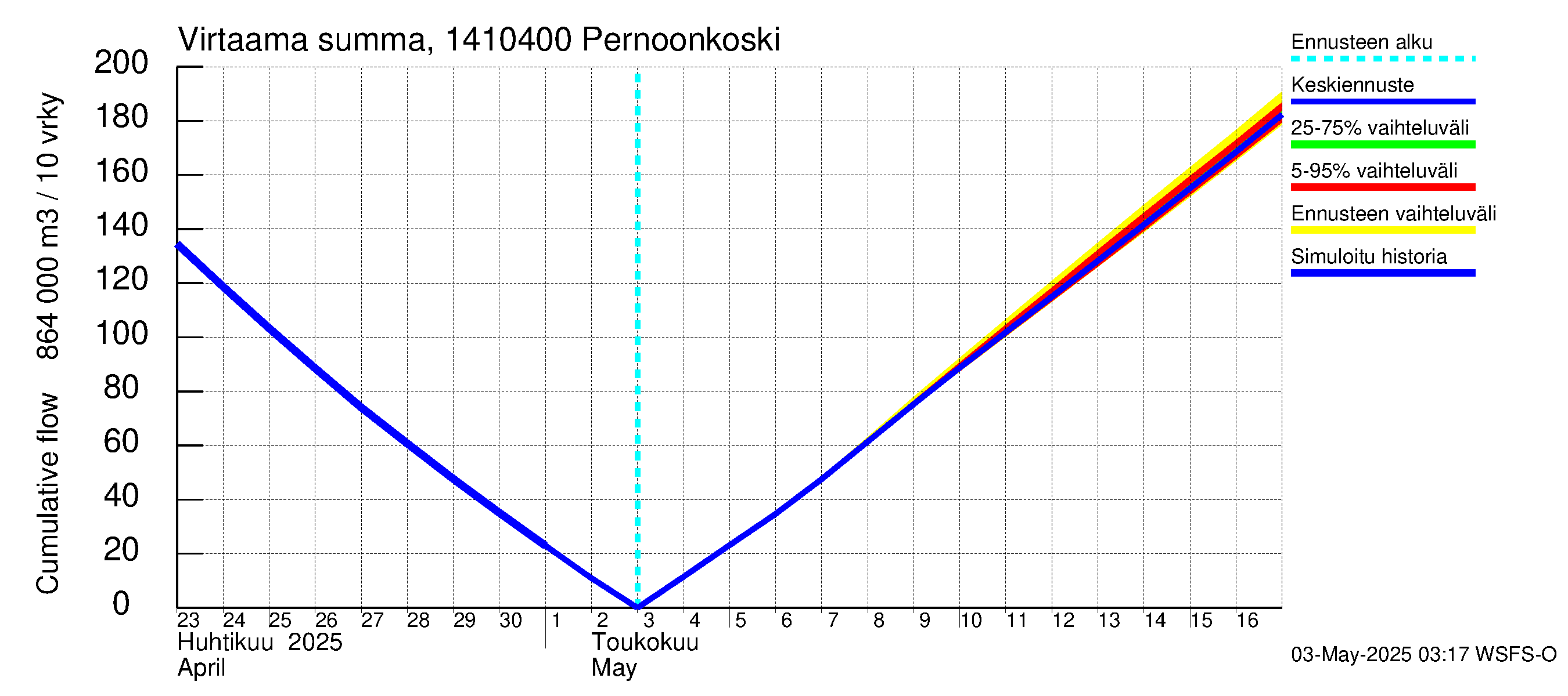 Kymijoen vesistöalue - Pernoonkoski: Virtaama / juoksutus - summa