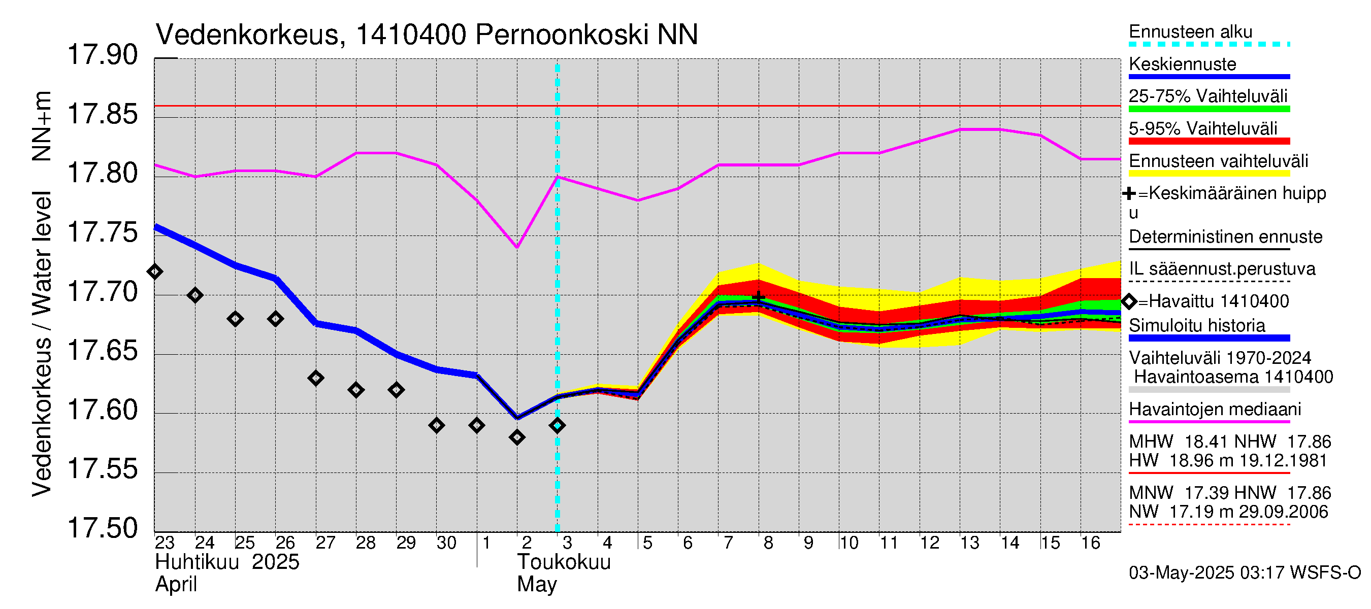 Kymijoen vesistöalue - Pernoonkoski: Vedenkorkeus - jakaumaennuste