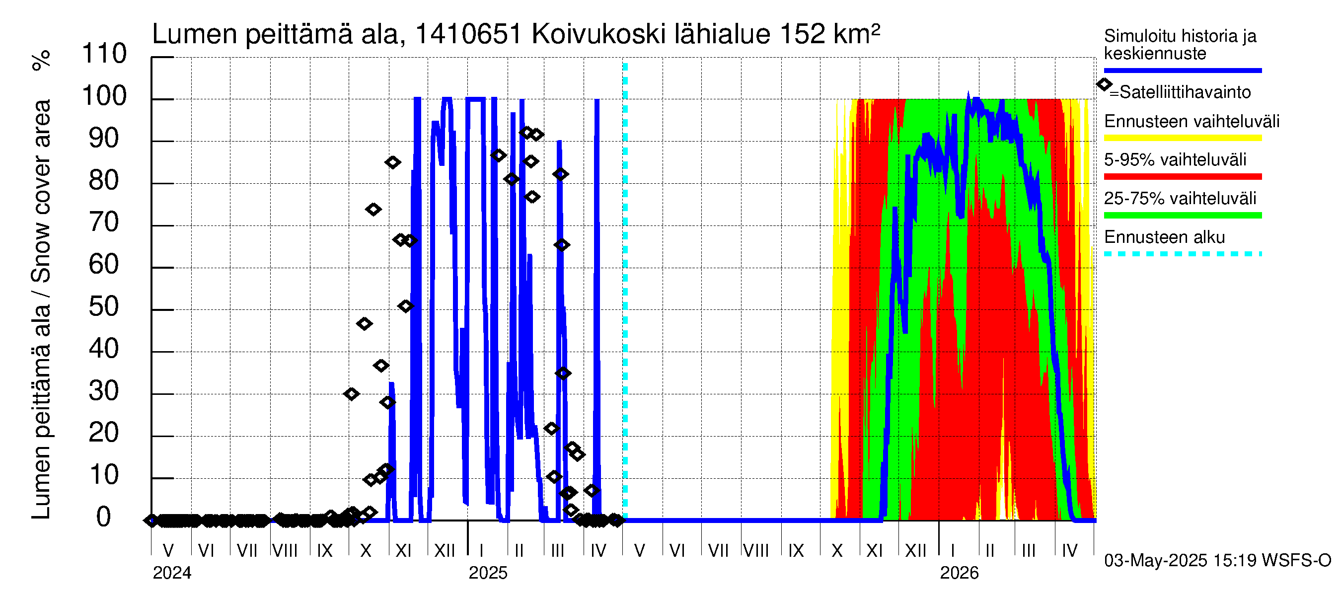 Kymijoen vesistöalue - Koivukoski: Lumen peittämä ala