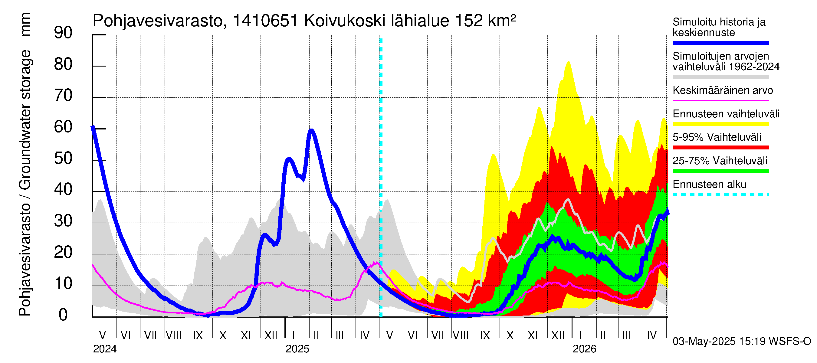 Kymijoen vesistöalue - Koivukoski: Pohjavesivarasto