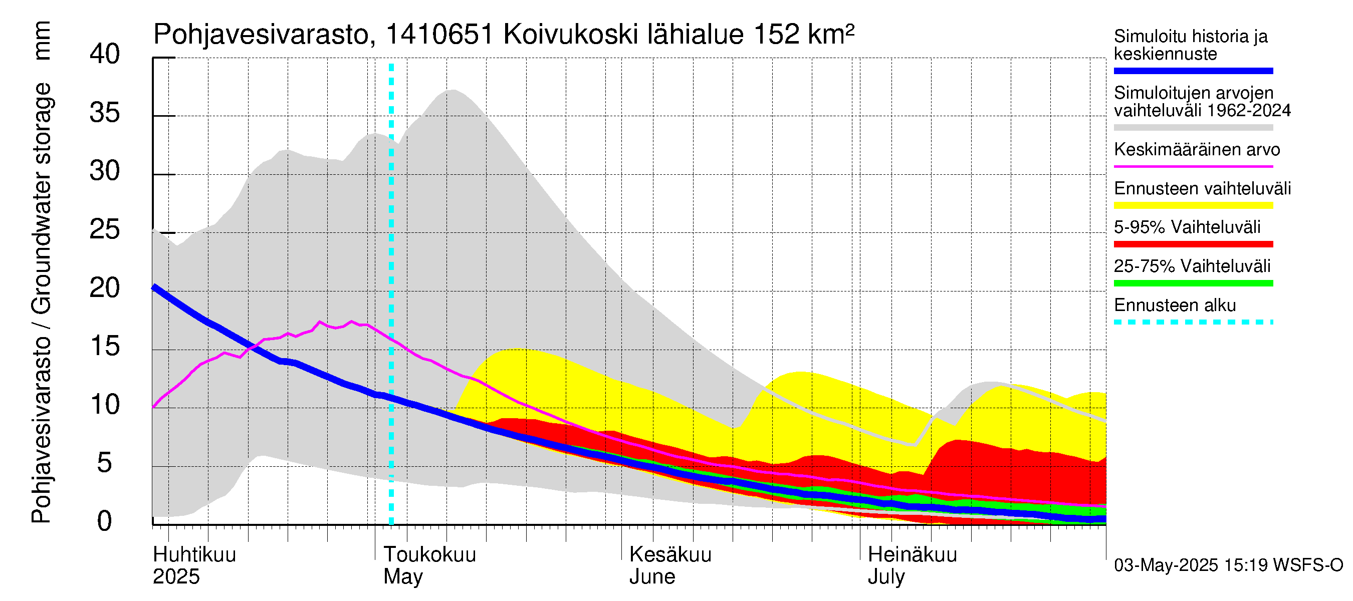 Kymijoen vesistöalue - Koivukoski: Pohjavesivarasto