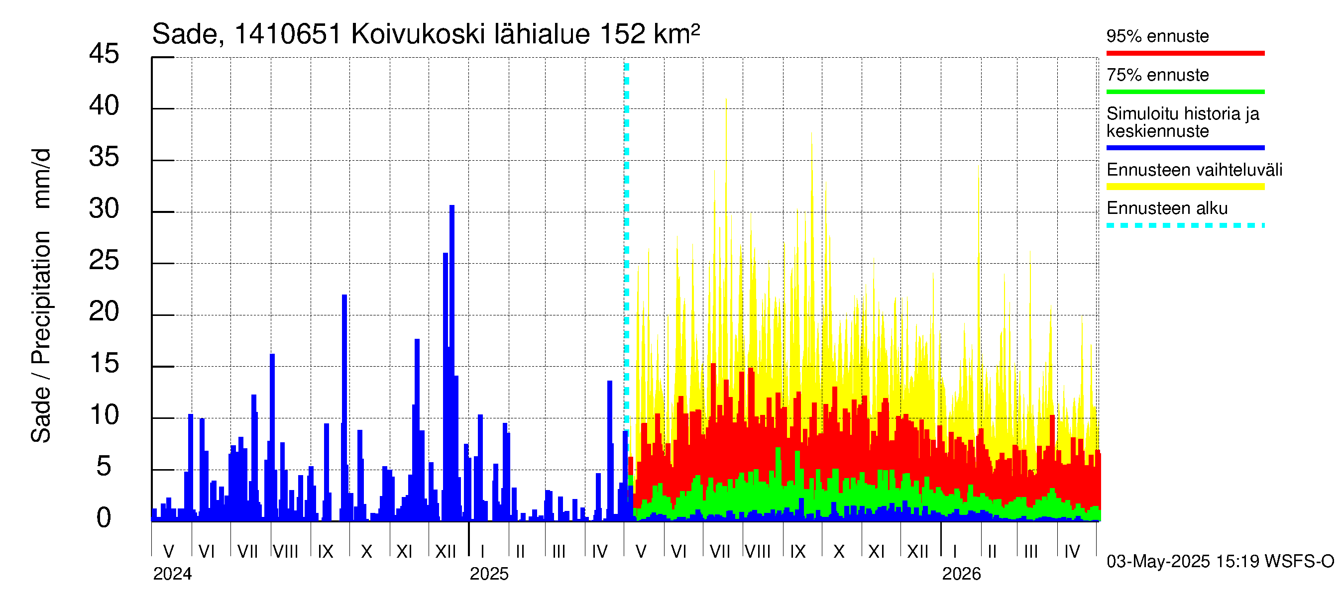 Kymijoen vesistöalue - Koivukoski: Sade