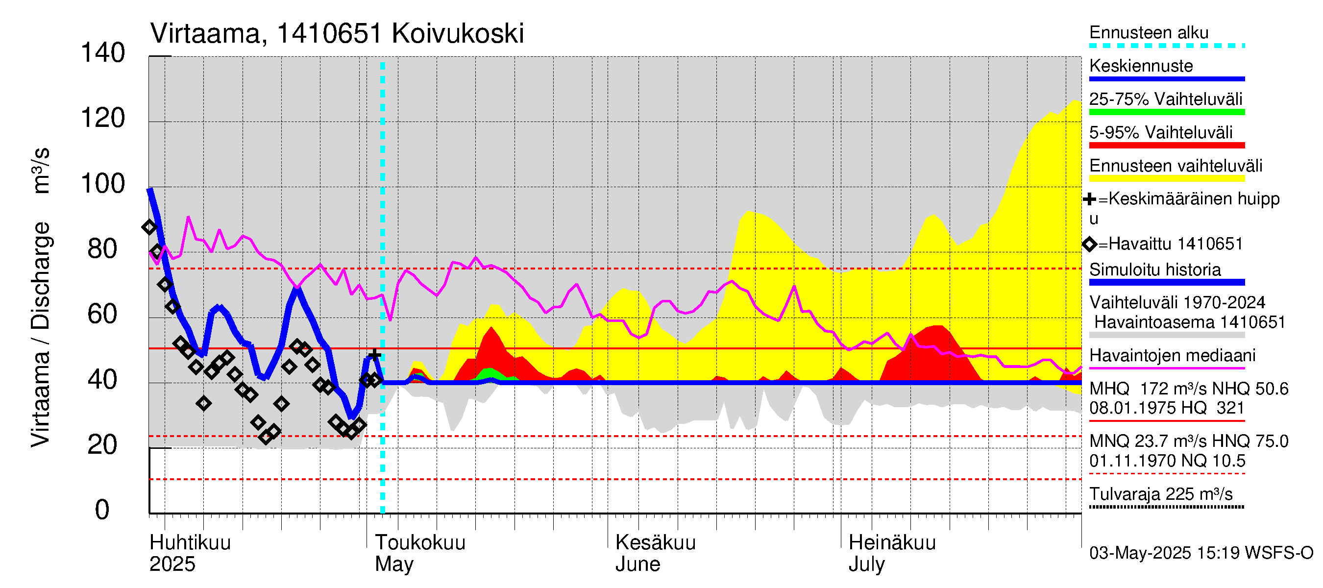 Kymijoen vesistöalue - Koivukoski: Virtaama / juoksutus - jakaumaennuste