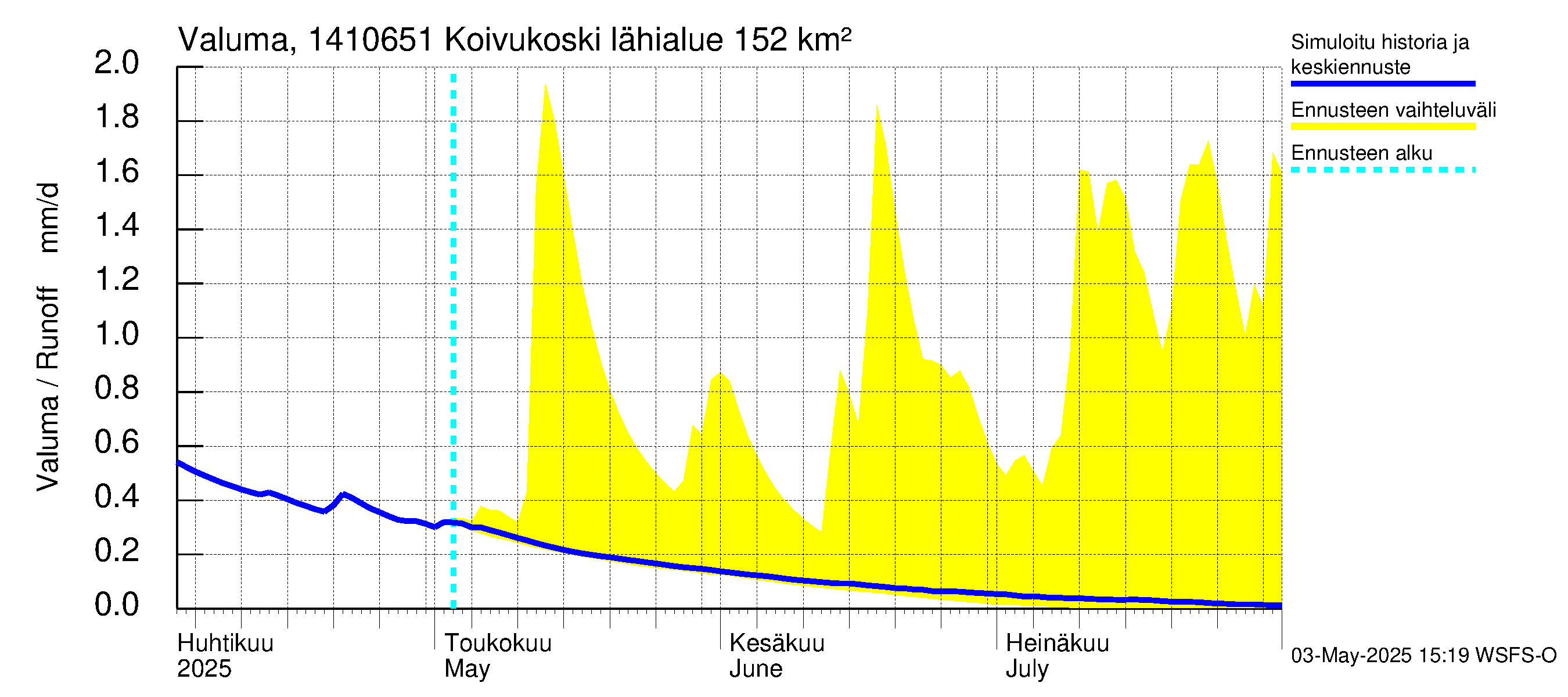 Kymijoen vesistöalue - Koivukoski: Valuma
