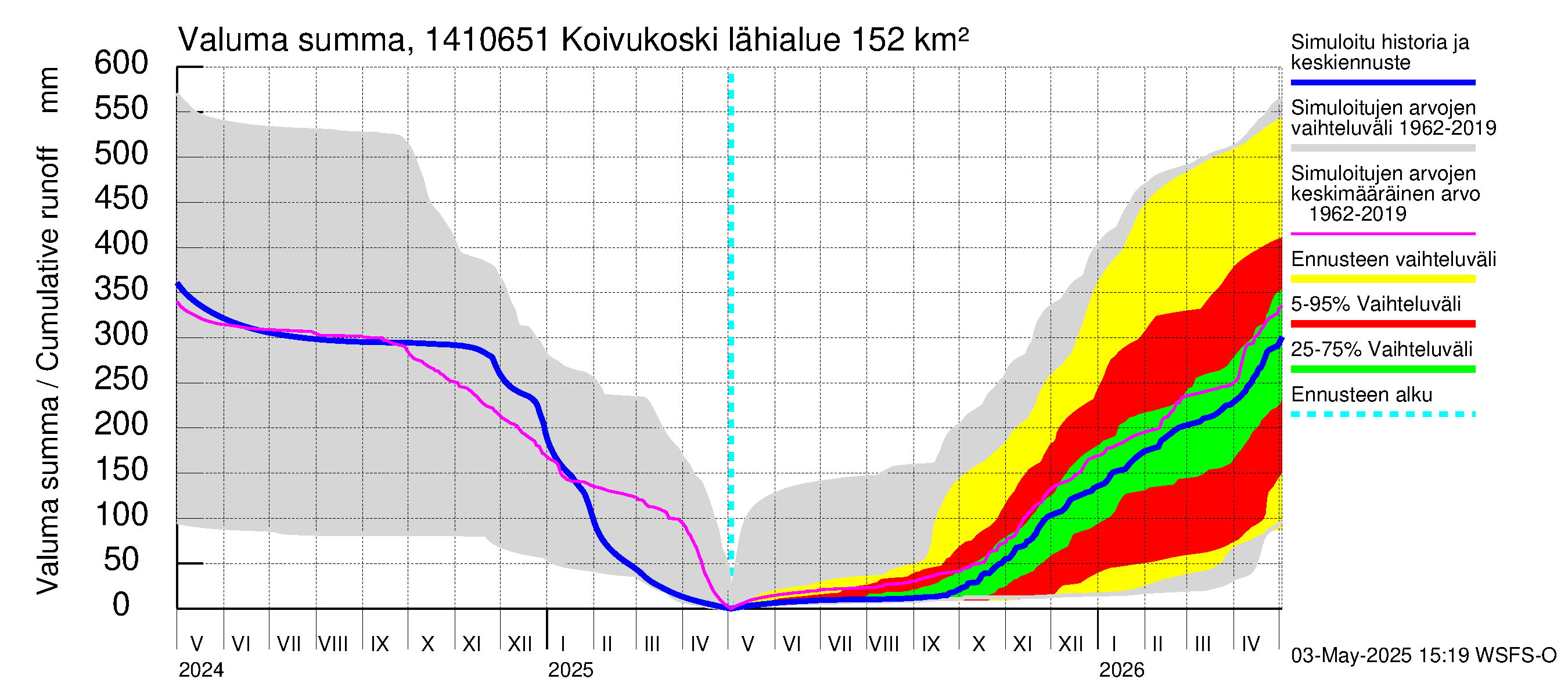 Kymijoen vesistöalue - Koivukoski: Valuma - summa