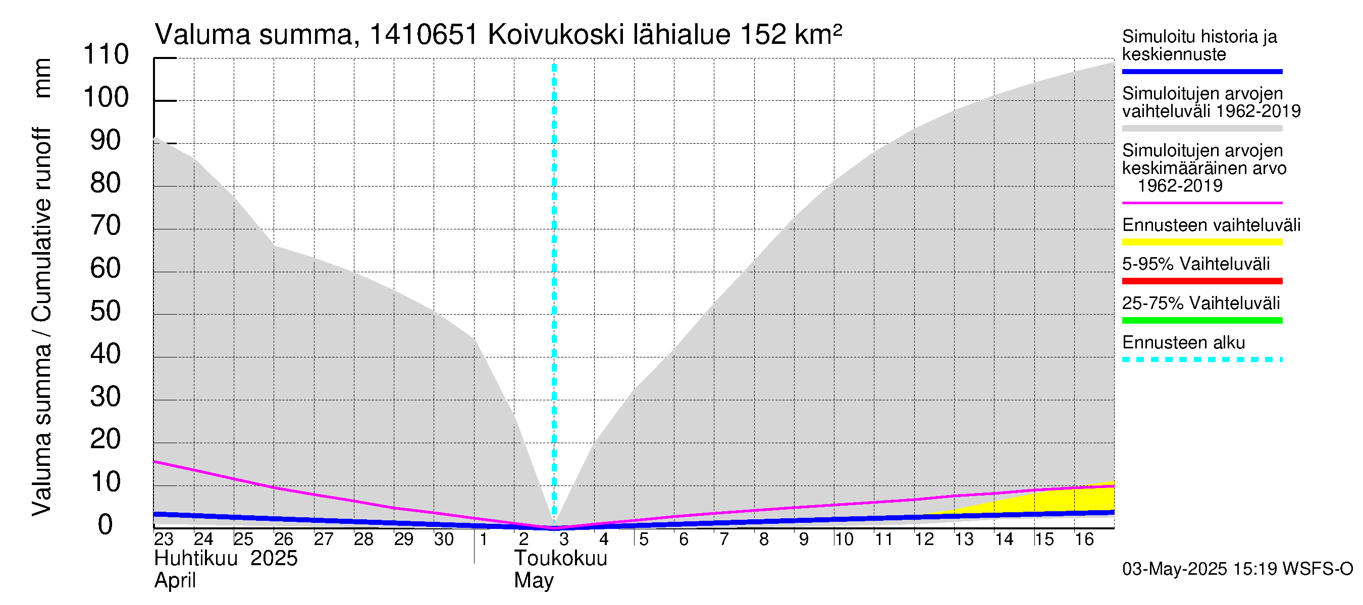 Kymijoen vesistöalue - Koivukoski: Valuma - summa