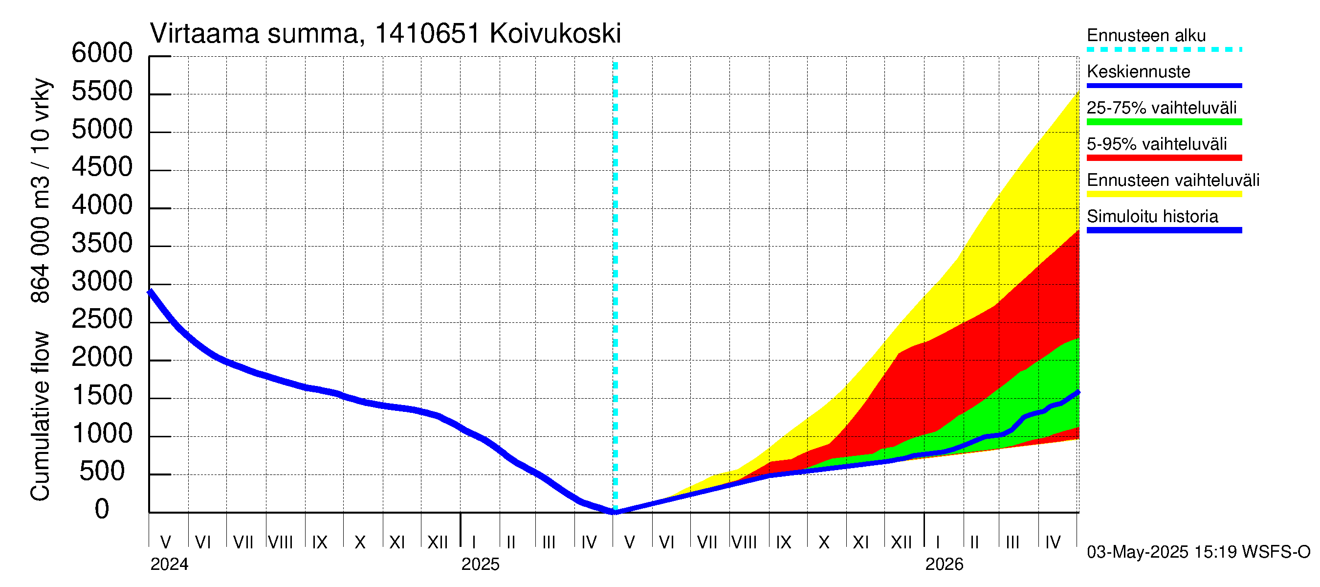 Kymijoen vesistöalue - Koivukoski: Virtaama / juoksutus - summa
