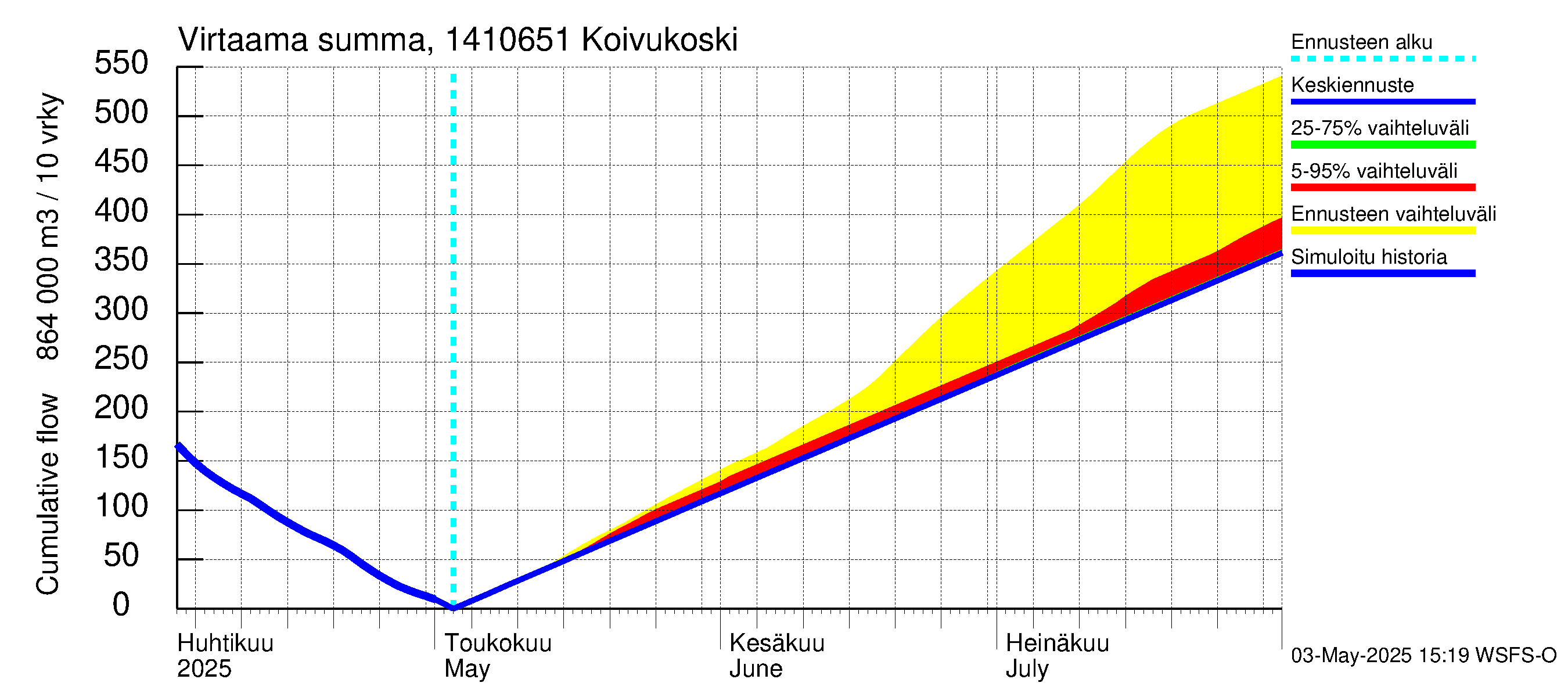 Kymijoen vesistöalue - Koivukoski: Virtaama / juoksutus - summa