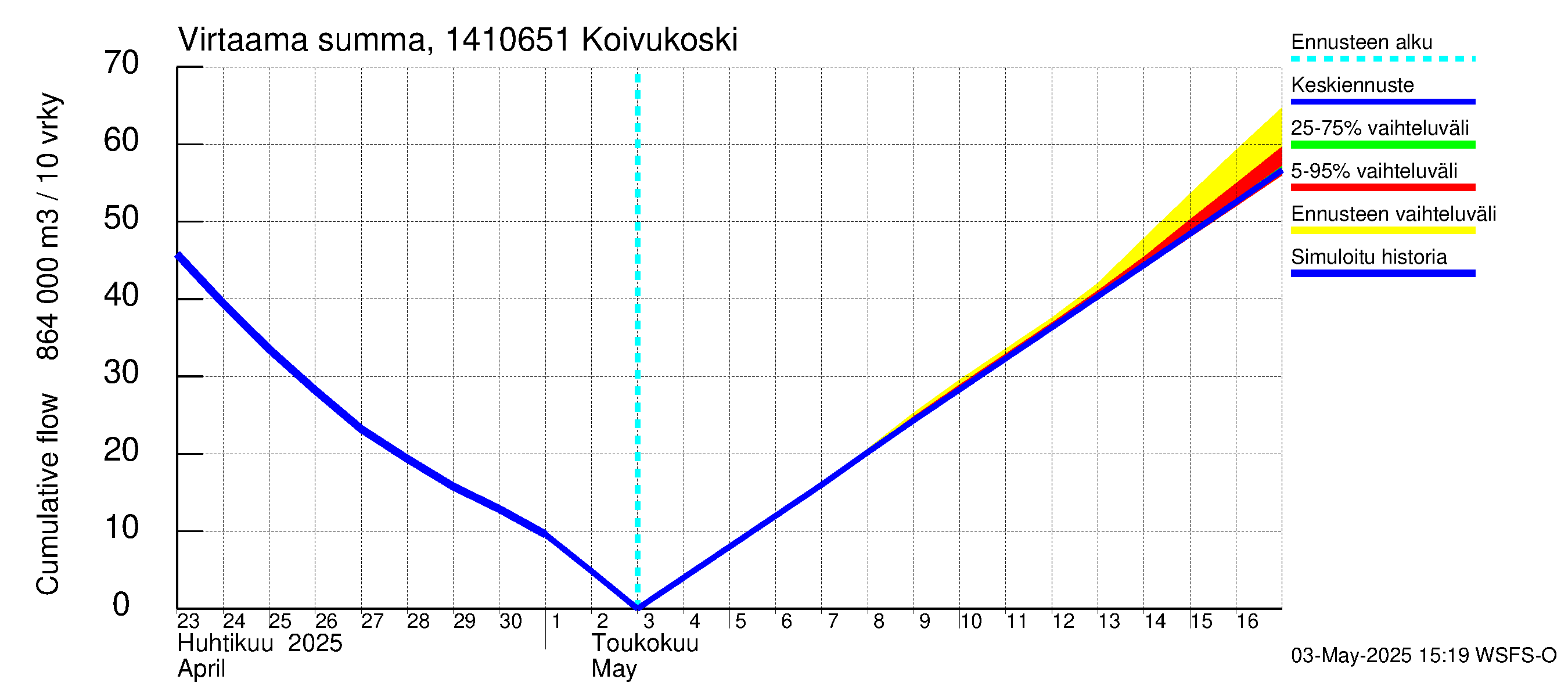 Kymijoen vesistöalue - Koivukoski: Virtaama / juoksutus - summa