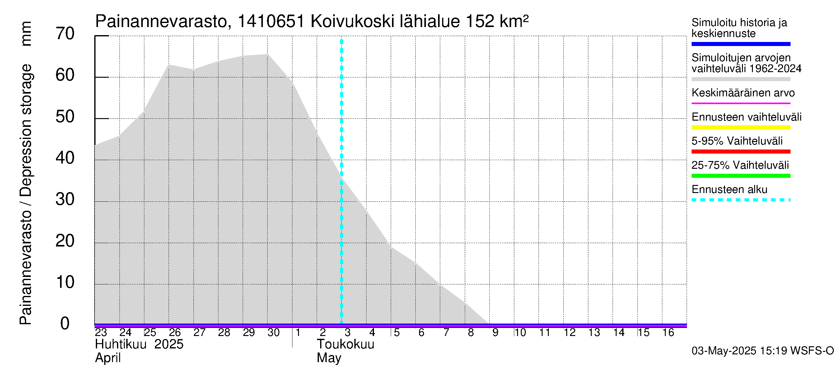 Kymijoen vesistöalue - Koivukoski: Painannevarasto