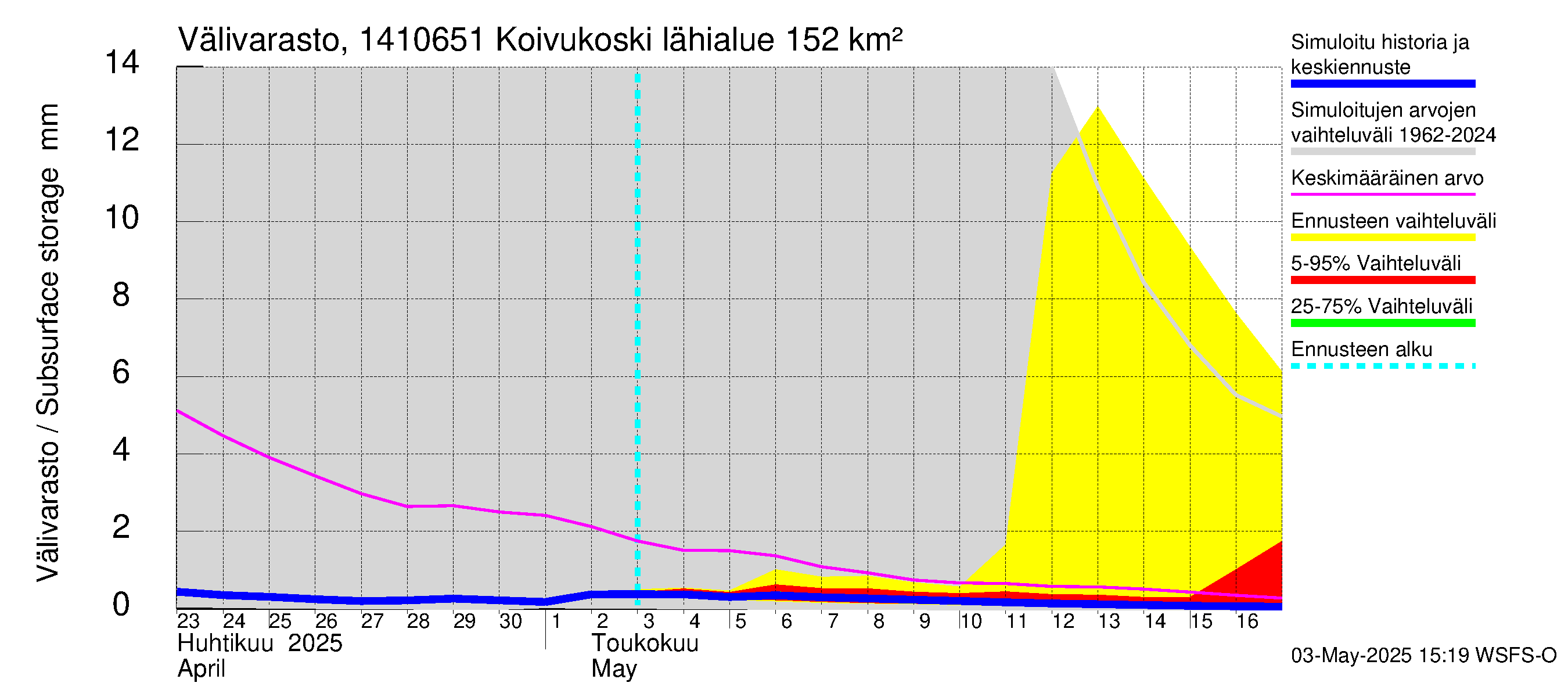 Kymijoen vesistöalue - Koivukoski: Välivarasto
