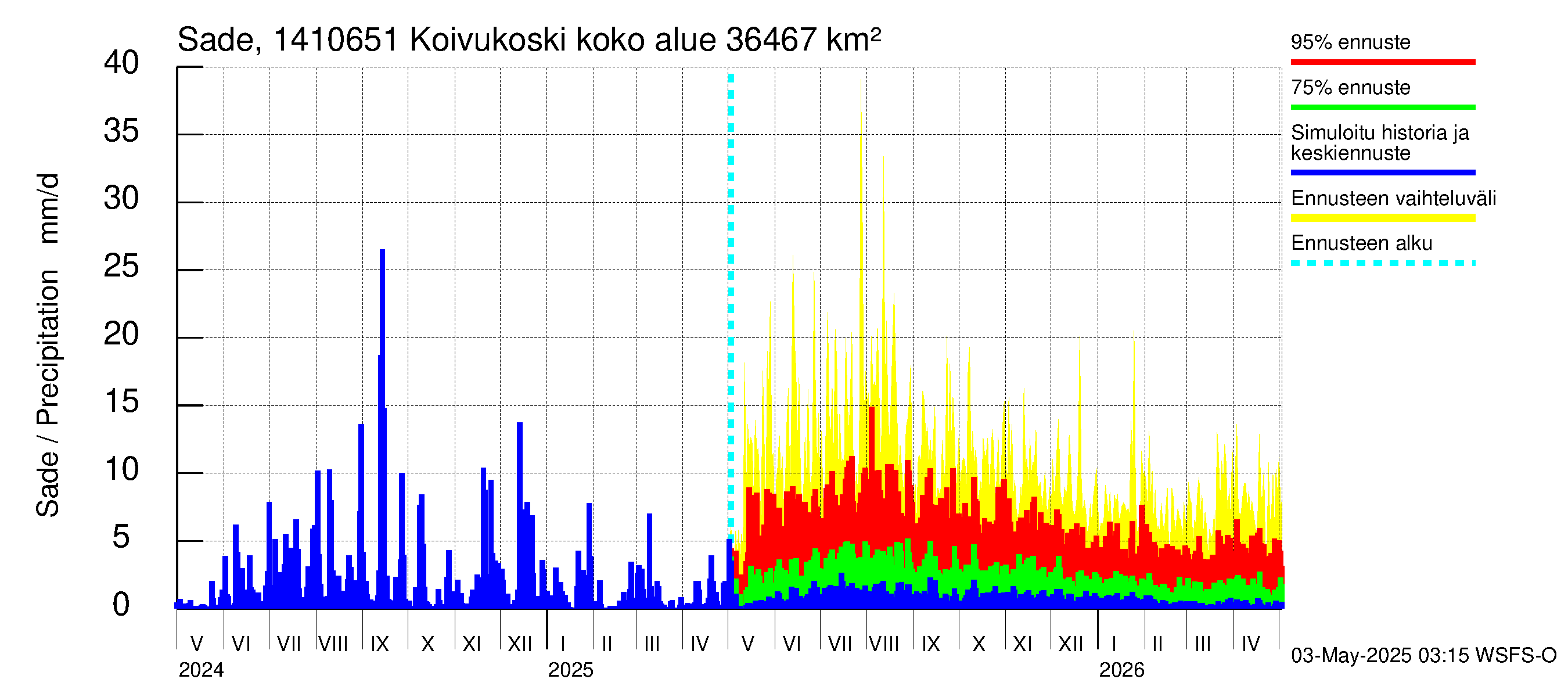 Kymijoen vesistöalue - Koivukoski: Sade