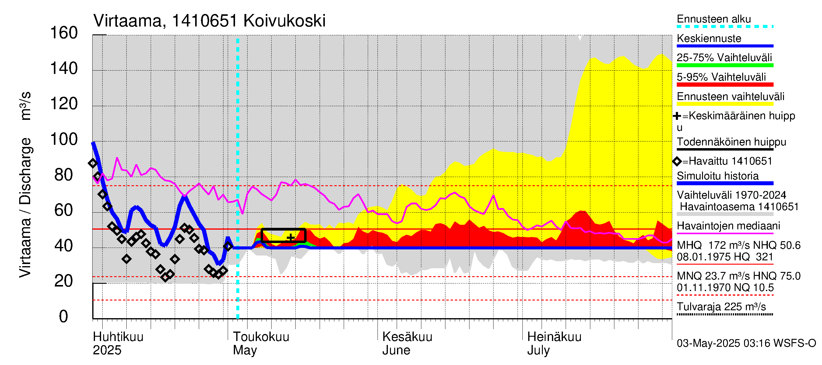 Kymijoen vesistöalue - Koivukoski: Virtaama / juoksutus - jakaumaennuste