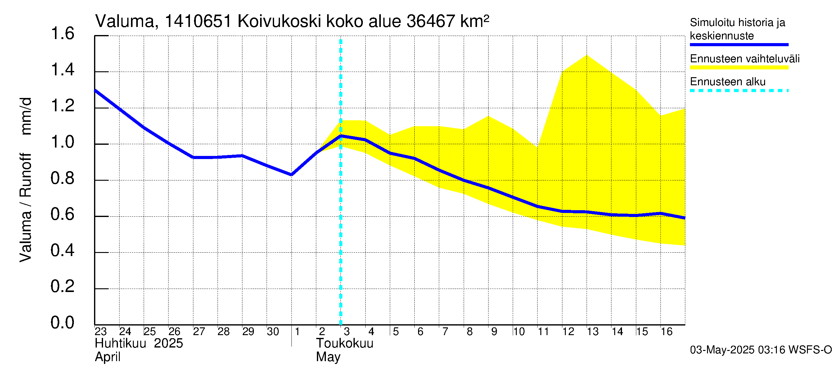 Kymijoen vesistöalue - Koivukoski: Valuma