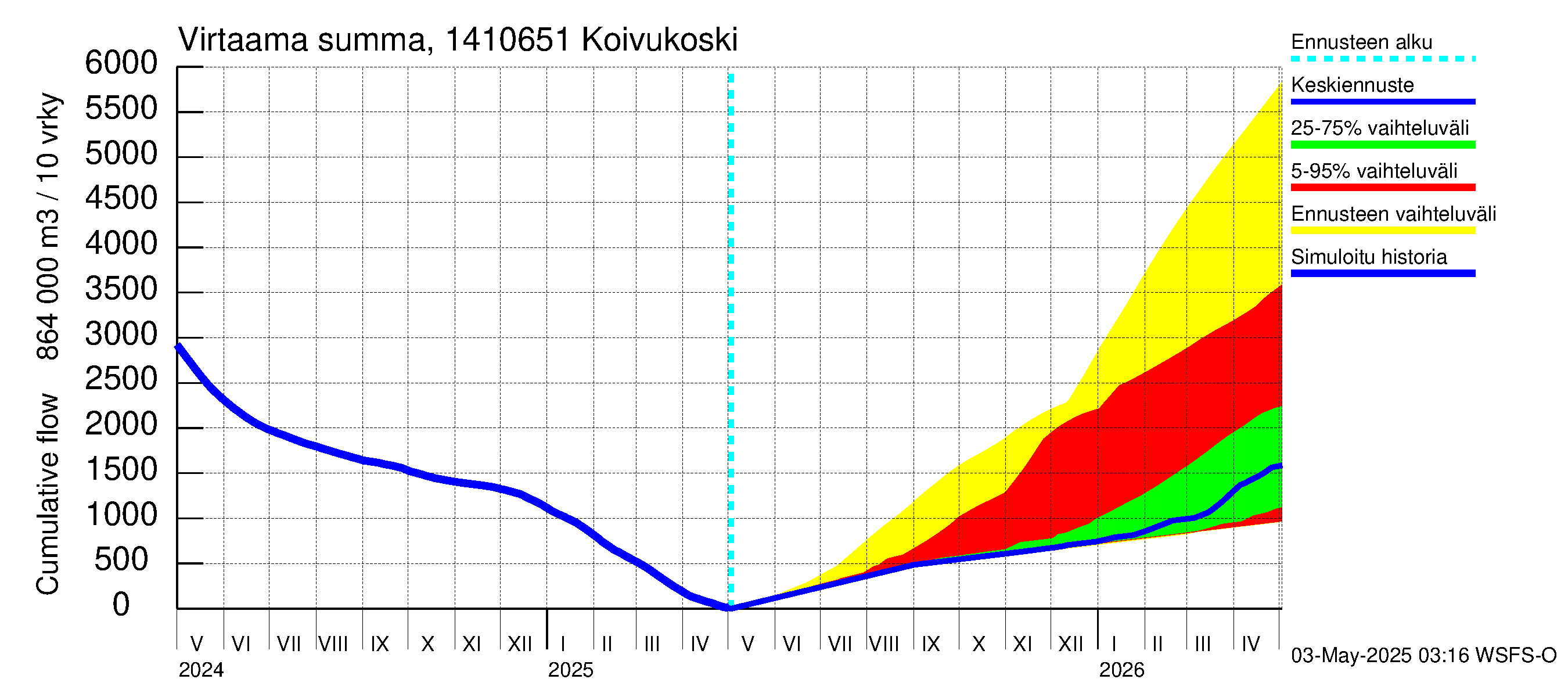 Kymijoen vesistöalue - Koivukoski: Virtaama / juoksutus - summa