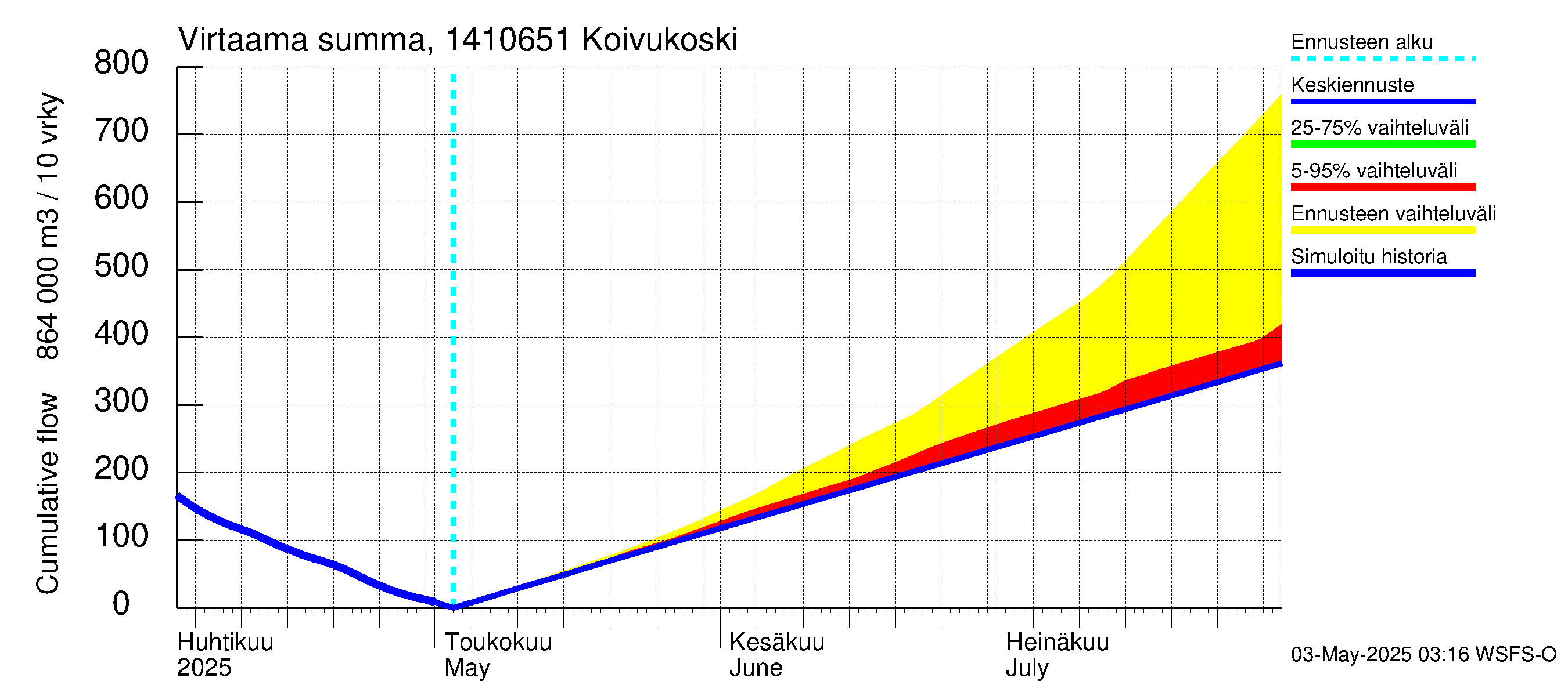 Kymijoen vesistöalue - Koivukoski: Virtaama / juoksutus - summa