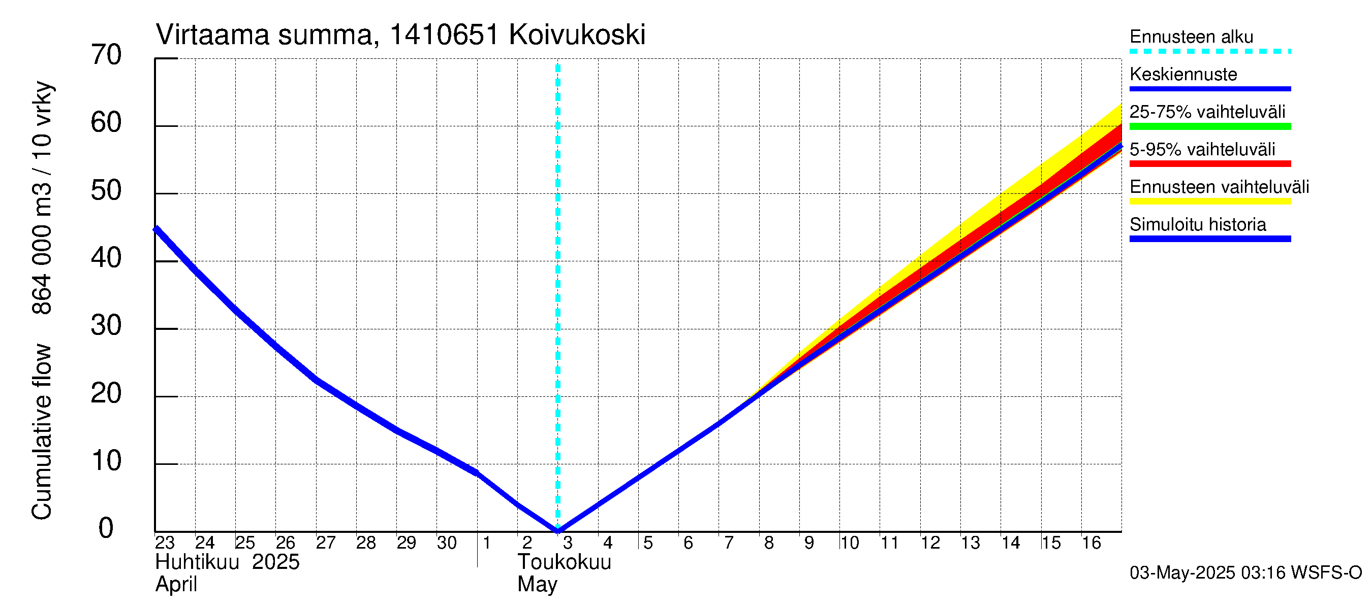 Kymijoen vesistöalue - Koivukoski: Virtaama / juoksutus - summa