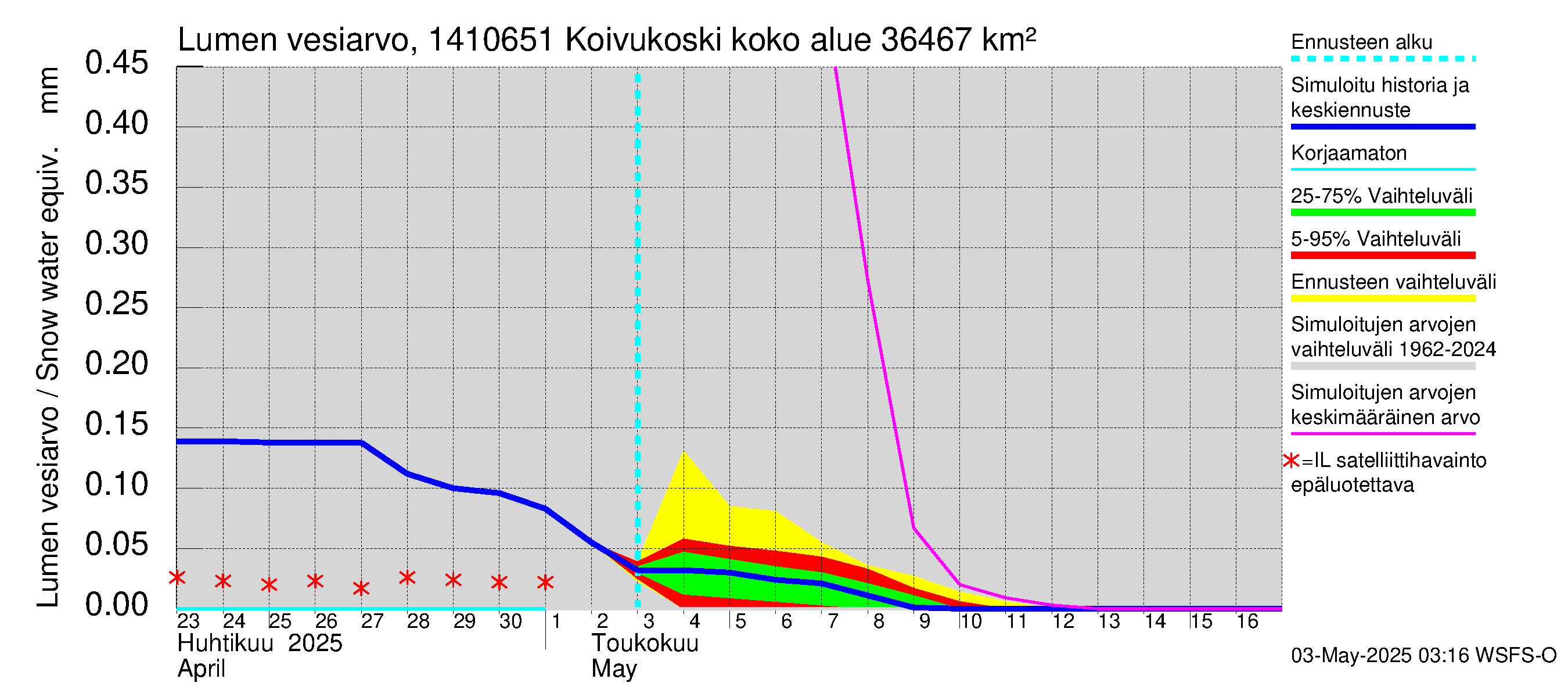 Kymijoen vesistöalue - Koivukoski: Lumen vesiarvo