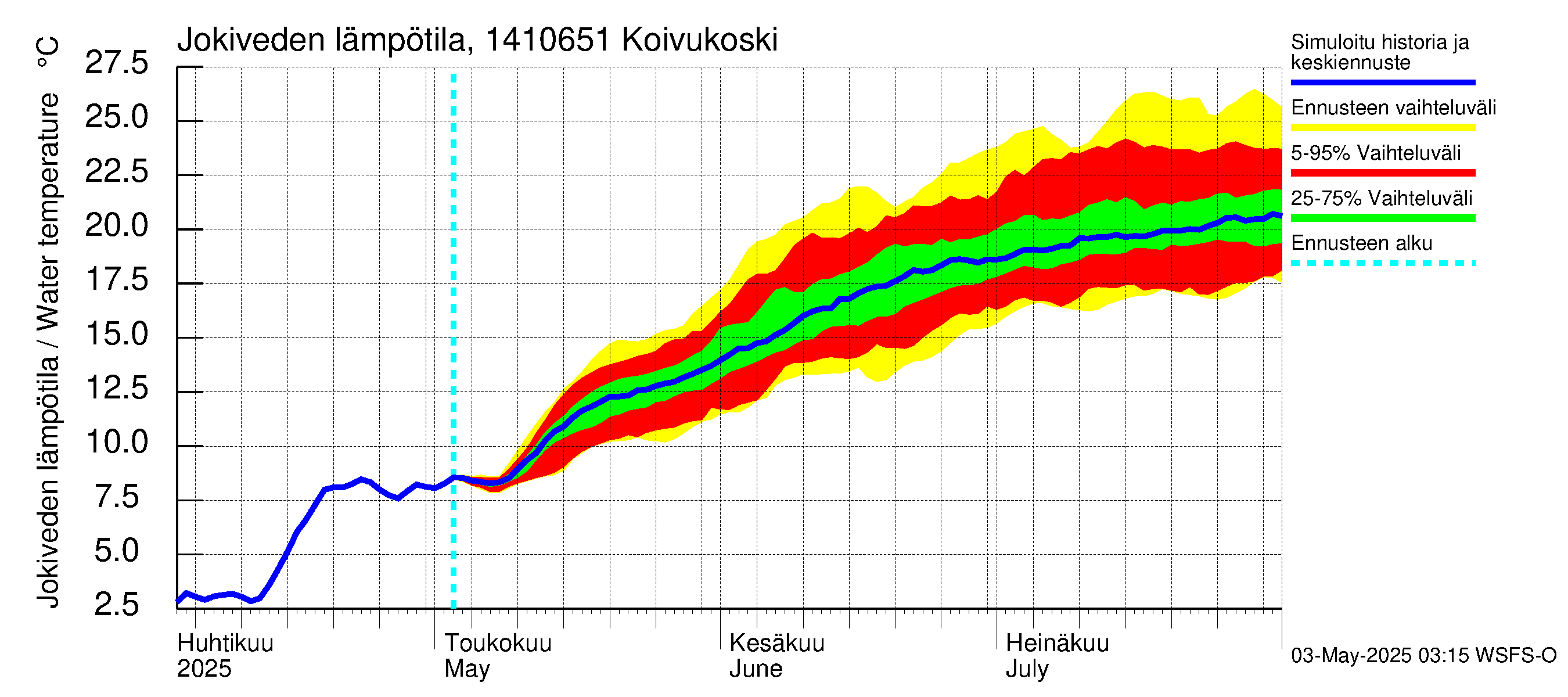 Kymijoen vesistöalue - Koivukoski: Jokiveden lämpötila
