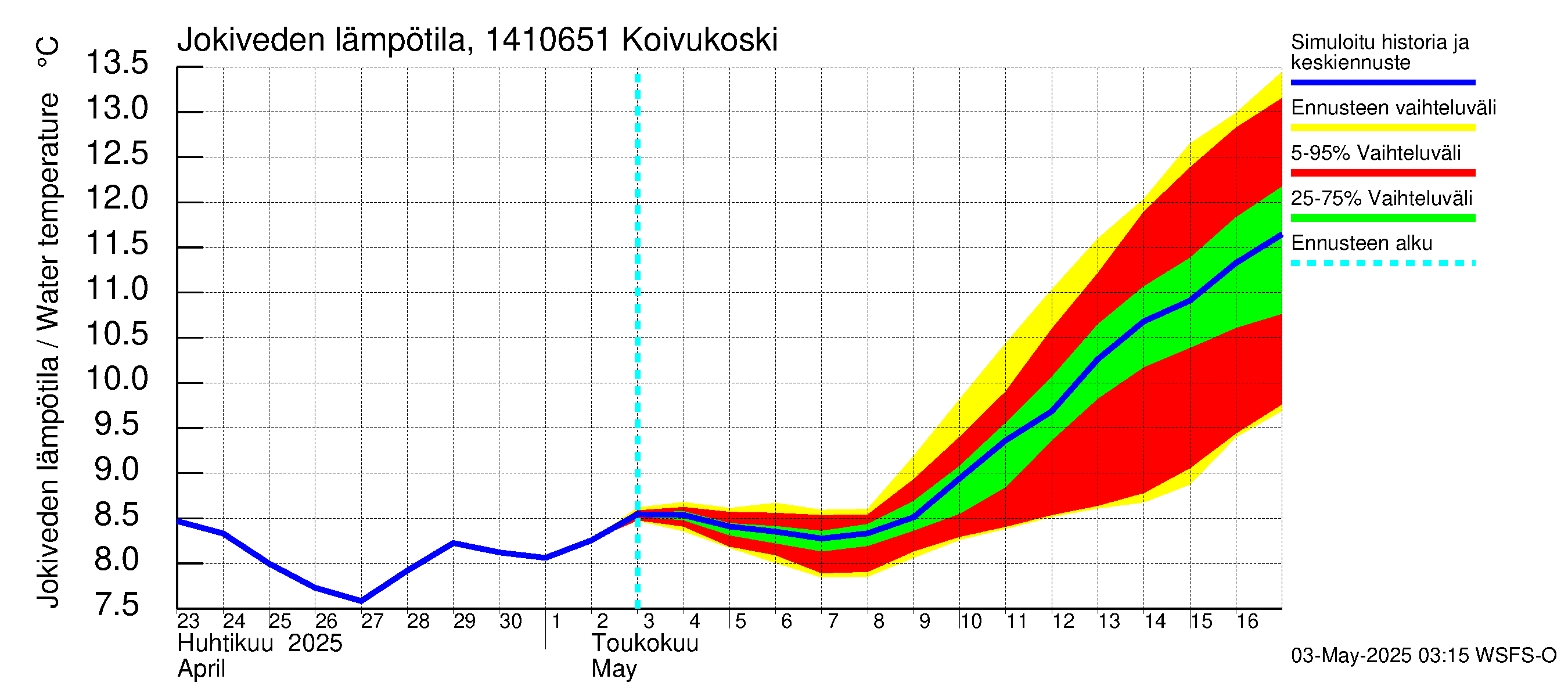 Kymijoen vesistöalue - Koivukoski: Jokiveden lämpötila