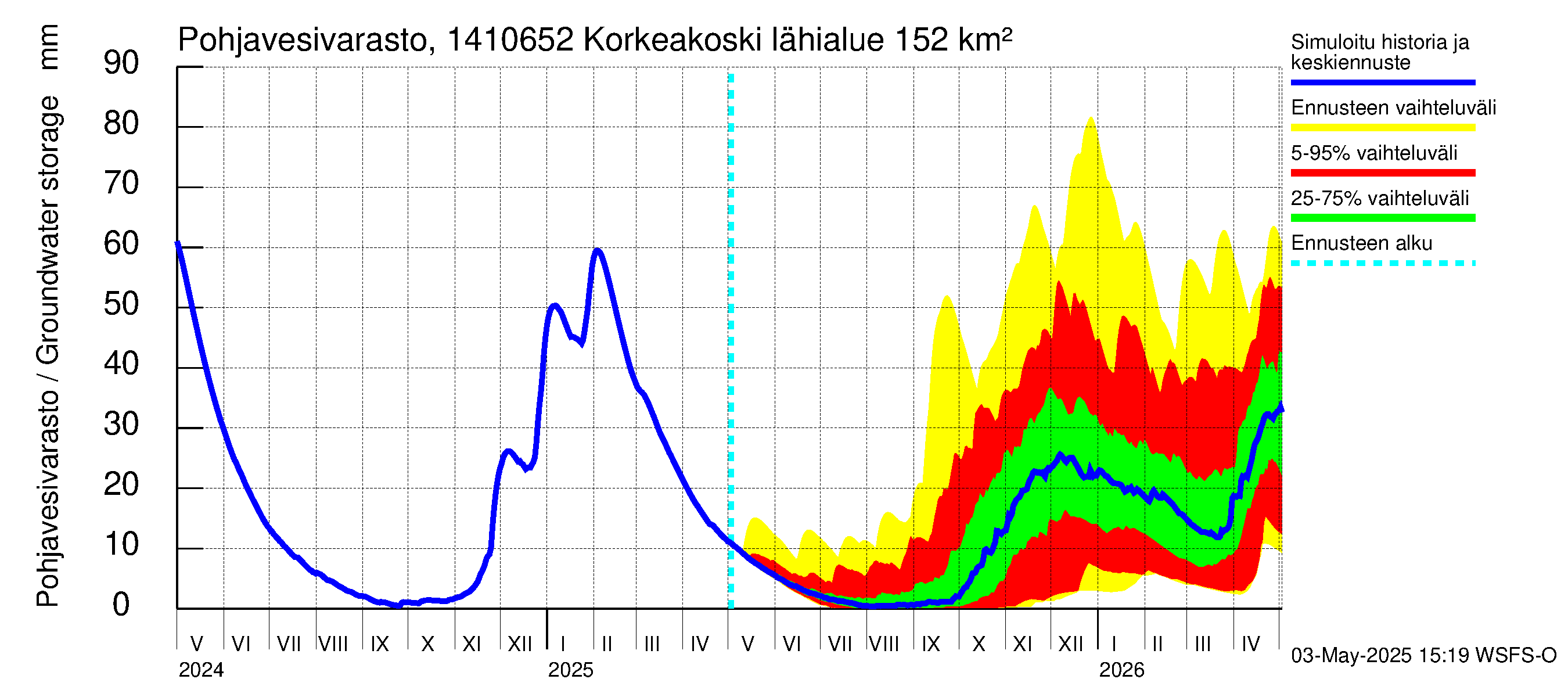 Kymijoen vesistöalue - Korkeakoski: Pohjavesivarasto