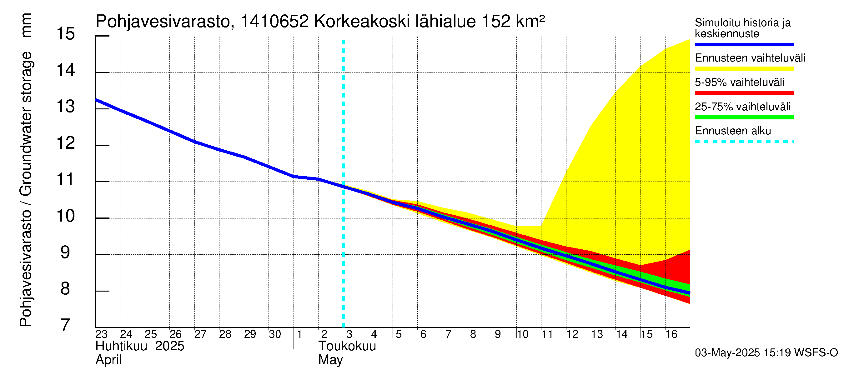 Kymijoen vesistöalue - Korkeakoski: Pohjavesivarasto