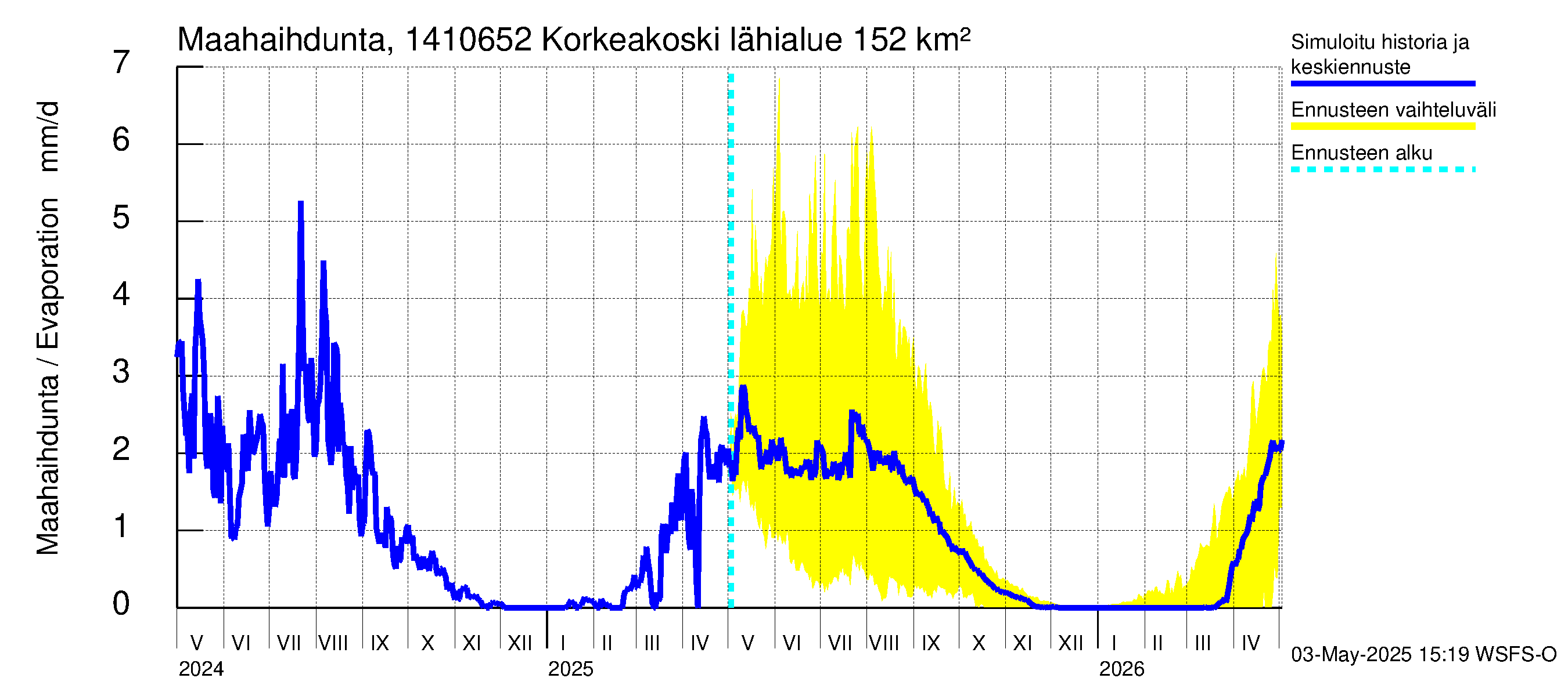 Kymijoen vesistöalue - Korkeakoski: Haihdunta maa-alueelta
