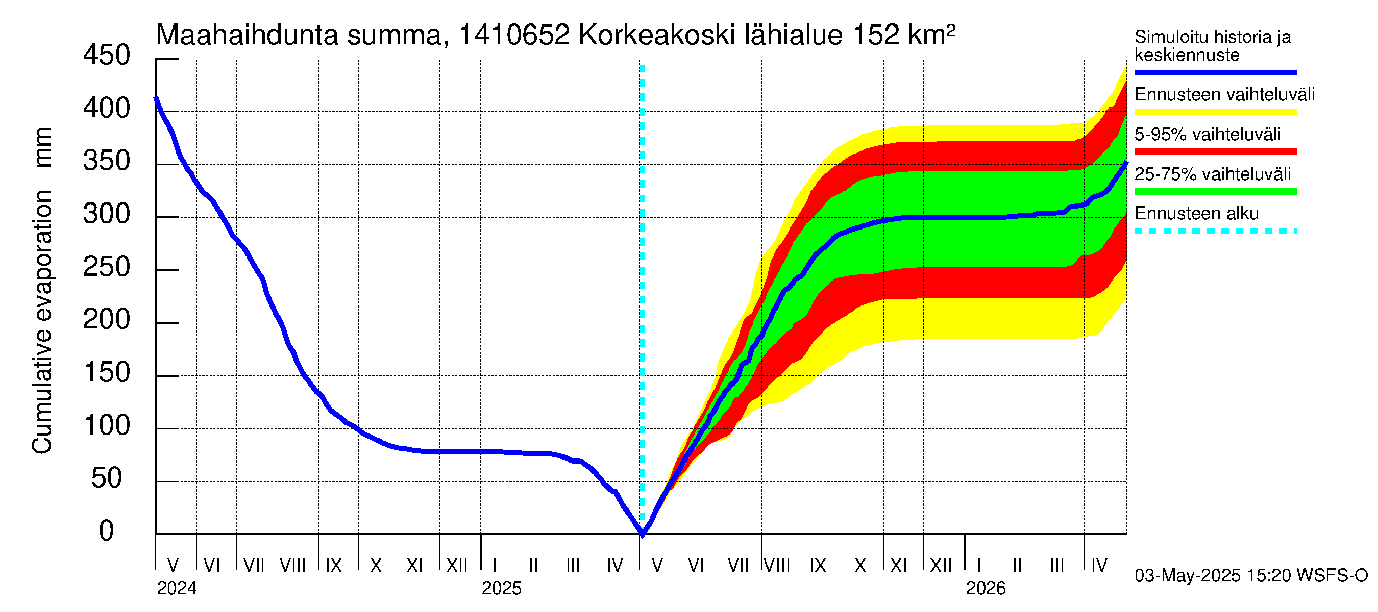 Kymijoen vesistöalue - Korkeakoski: Haihdunta maa-alueelta - summa